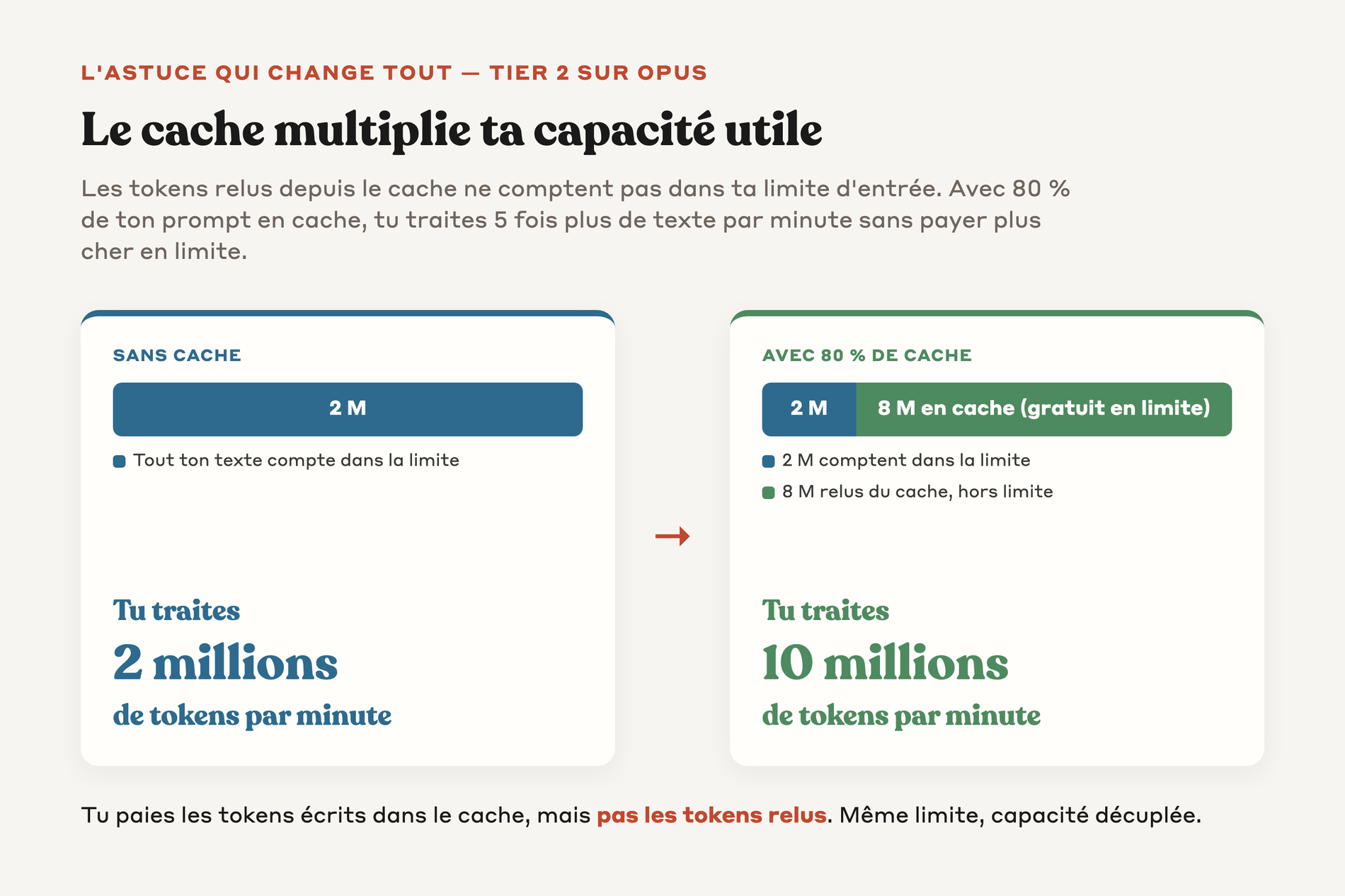 Comparaison avant après prompt caching : 2 millions de tokens deviennent 10 millions par minute