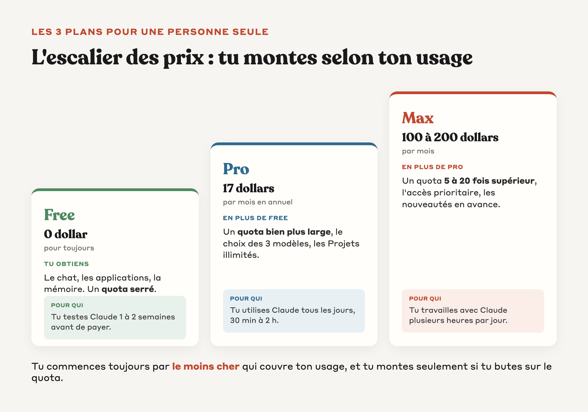 Escalier des prix des 3 plans Claude pour une personne seule, de Free à Max