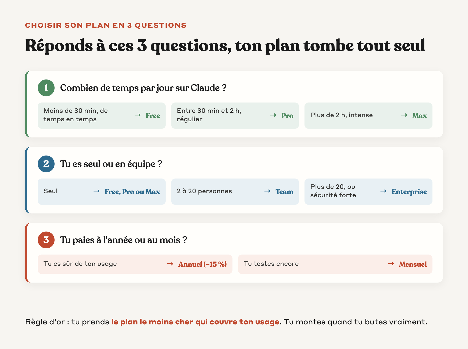 Arbre de décision pour choisir son plan Claude en répondant à 3 questions