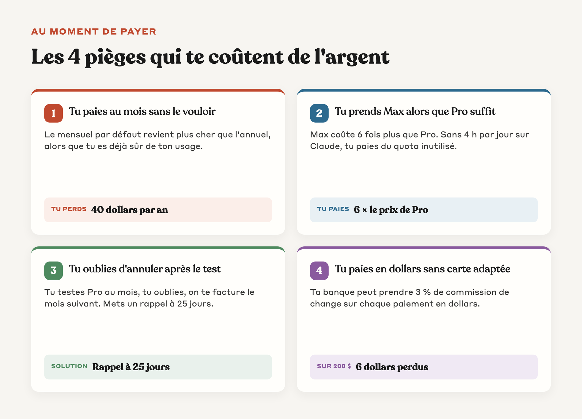 Les 4 pièges au moment de payer Claude et ce que chacun te coûte