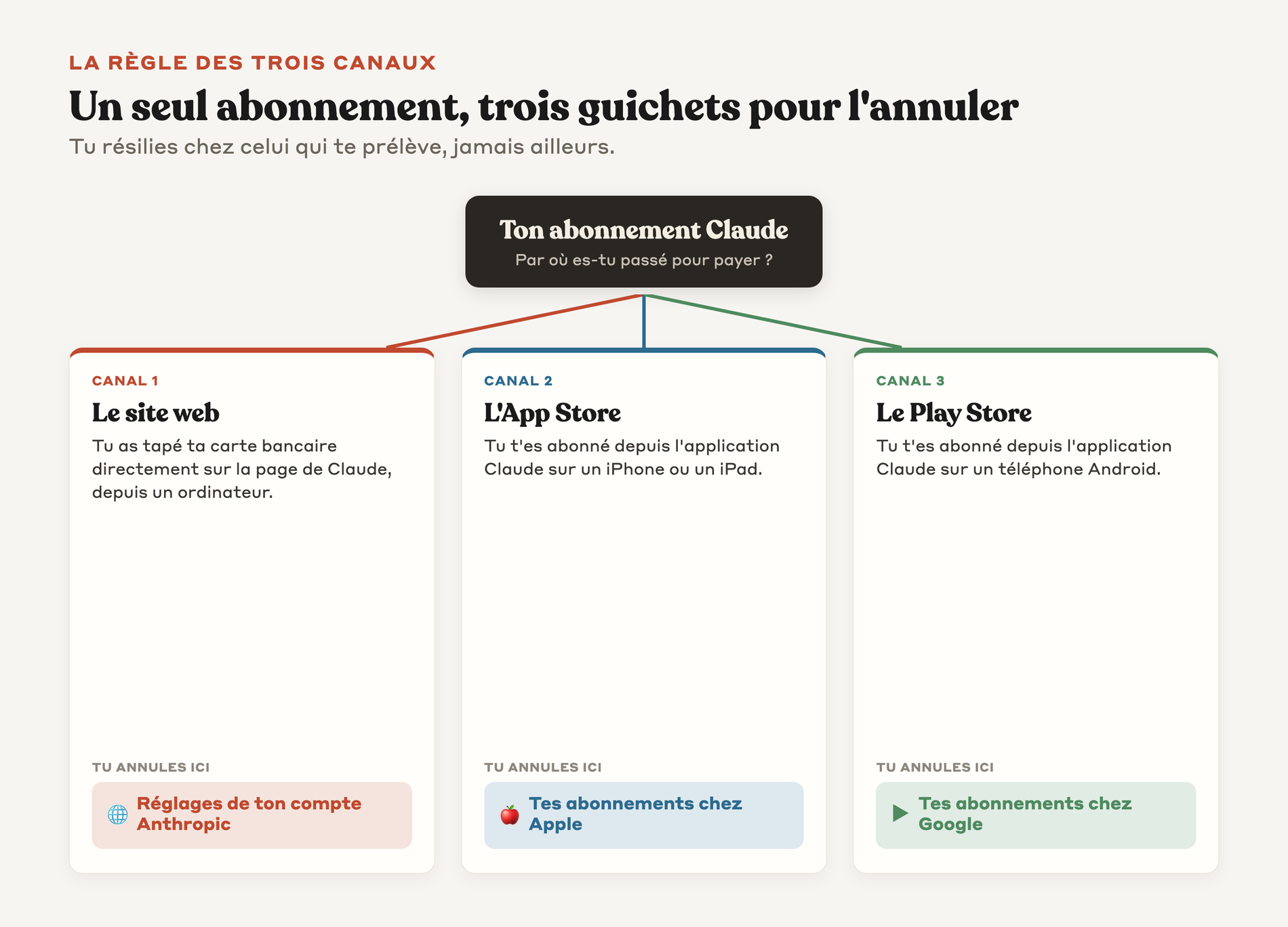 Schéma des trois canaux de souscription Claude qui mènent chacun à un guichet d'annulation différent, le site web vers Anthropic, iPhone vers Apple, Android vers Google