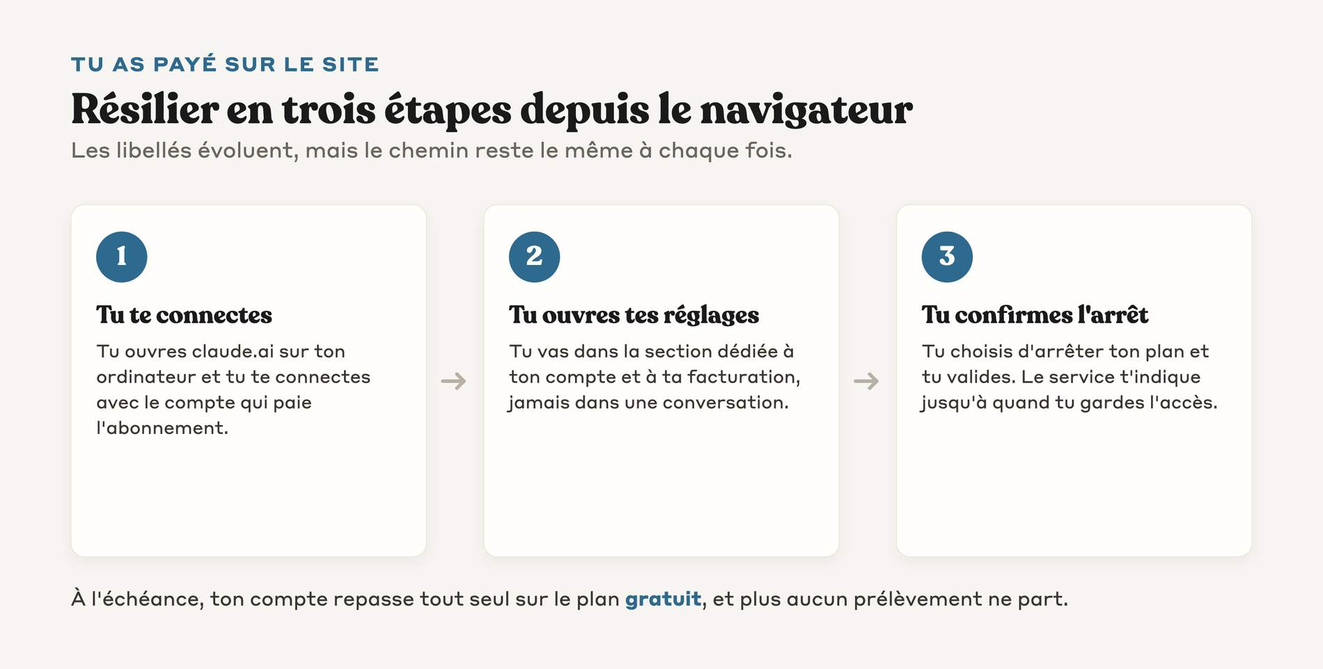 Parcours en trois étapes pour résilier un abonnement Claude souscrit sur le site web, de la connexion au compte jusqu'à la confirmation de l'arrêt