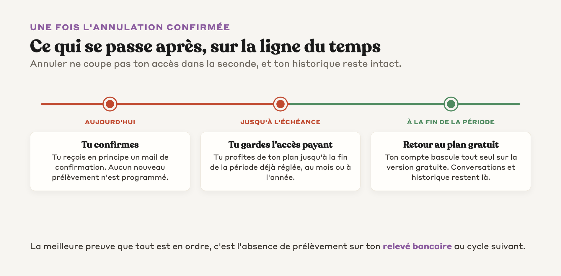 Frise du temps après une annulation Claude, l'accès payant qui dure jusqu'à la fin de la période réglée puis le passage automatique au plan gratuit sans prélèvement