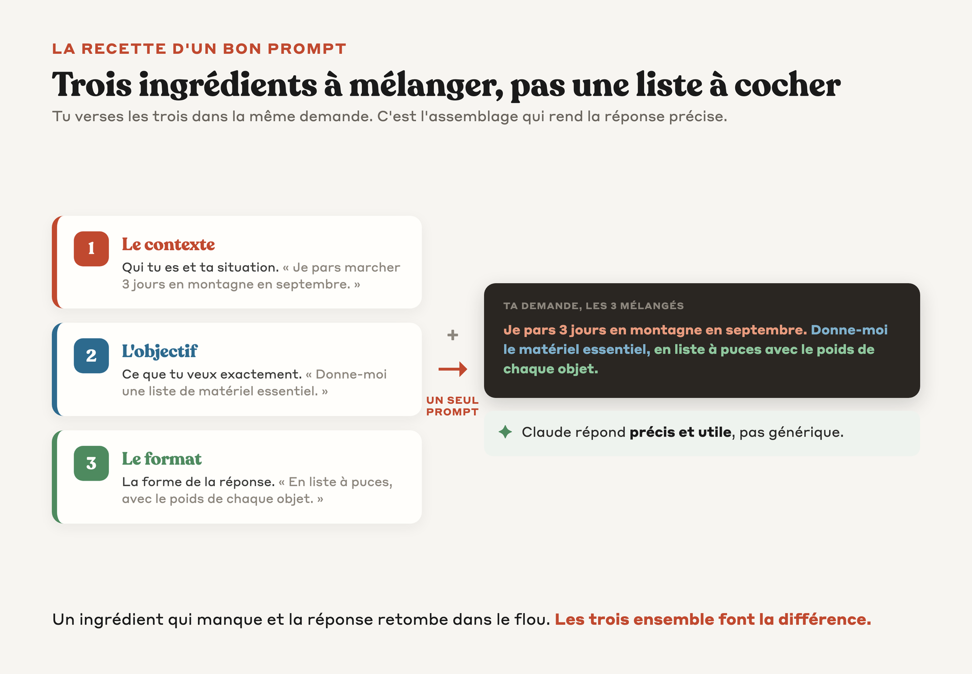 Les trois ingrédients d'un bon prompt qui se versent dans une seule demande, contexte, objectif et format avec un exemple pour chacun