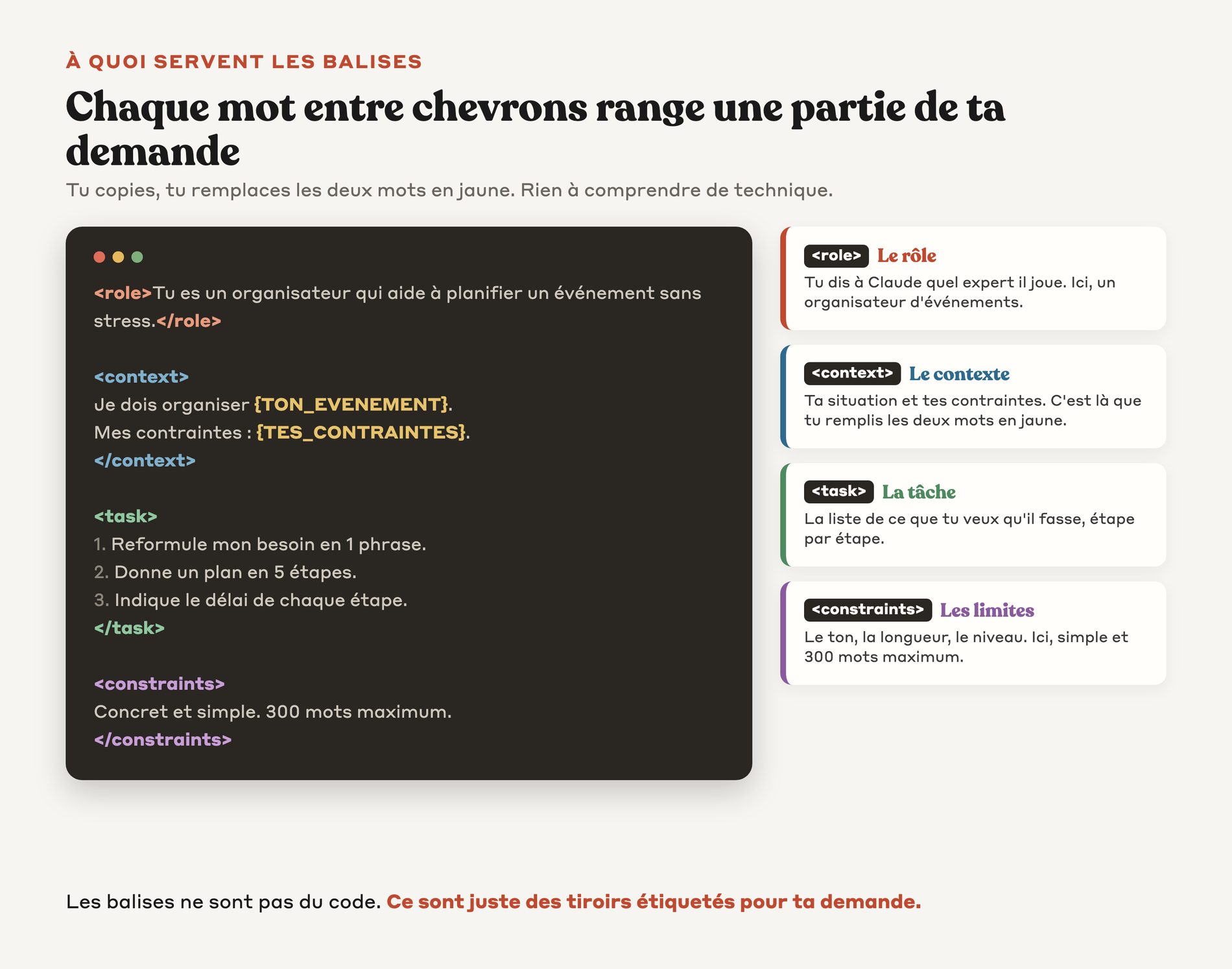 Une carte de prompt avec les balises role, context, task et constraints reliées à leur explication en marge