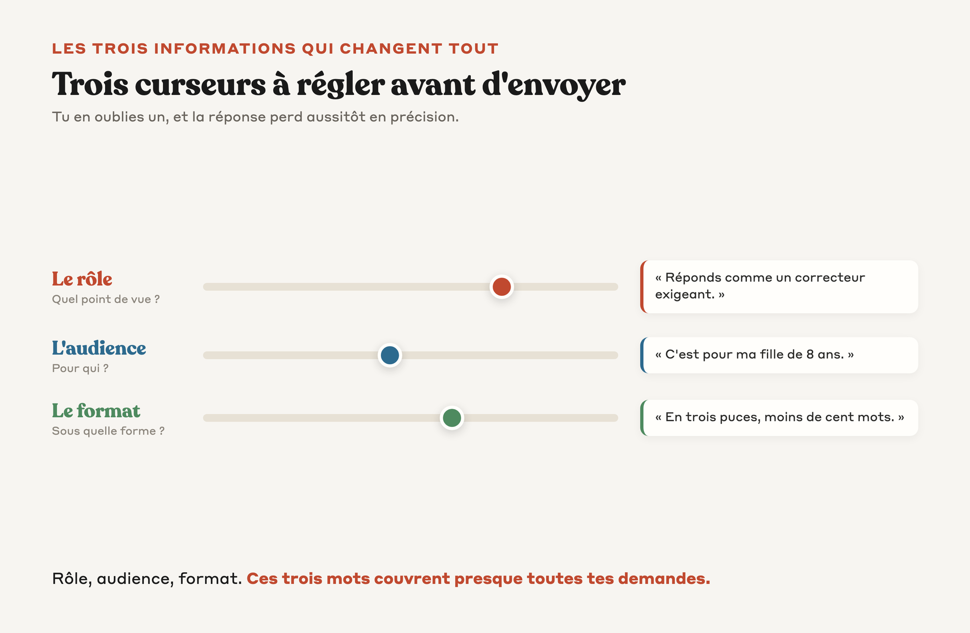 Trois curseurs à régler avant d'envoyer une demande, le rôle, l'audience et le format, chacun avec un exemple concret