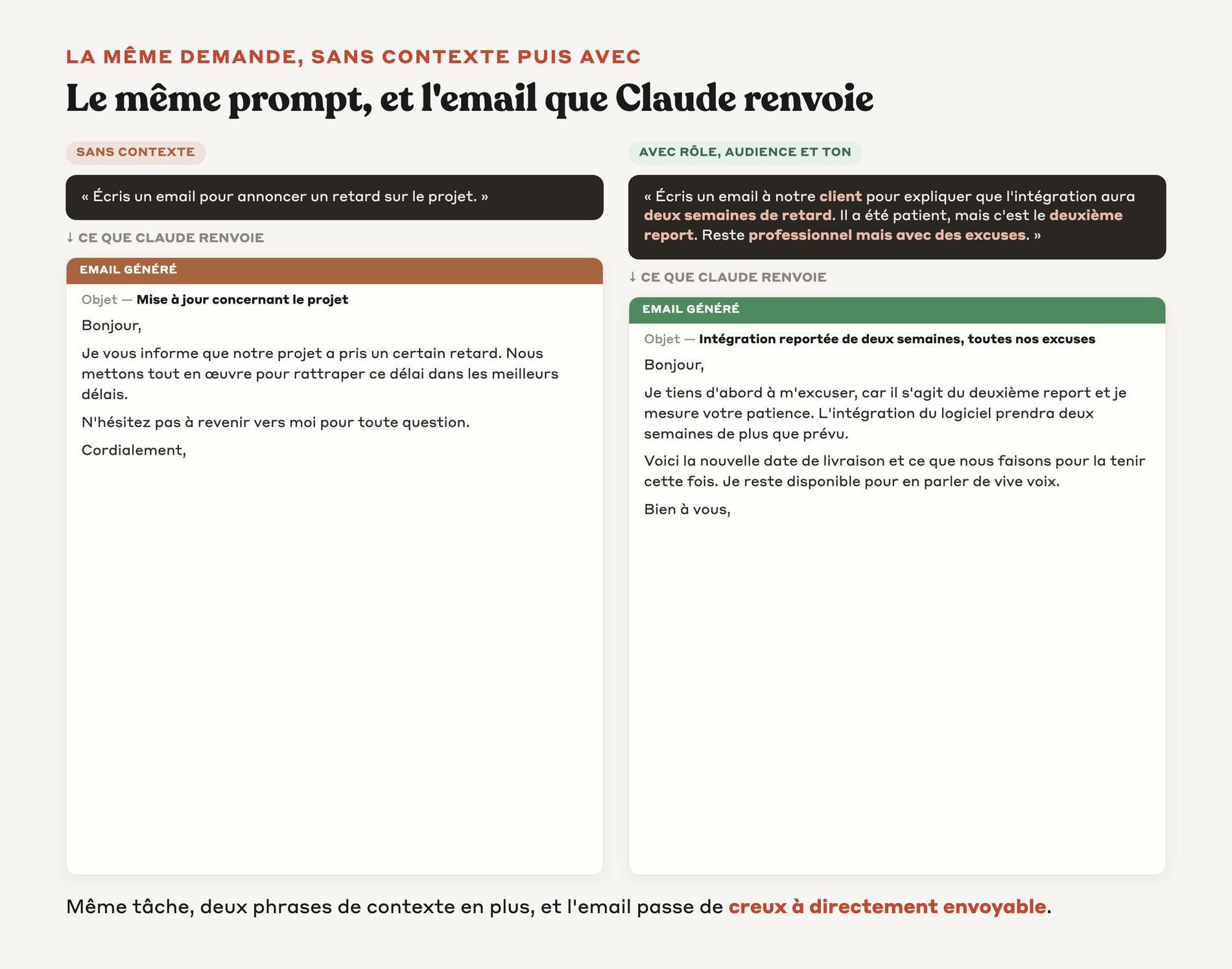Le même email de retard de projet en version sans contexte et en version avec rôle, audience et ton, avec le résultat à droite de chacune