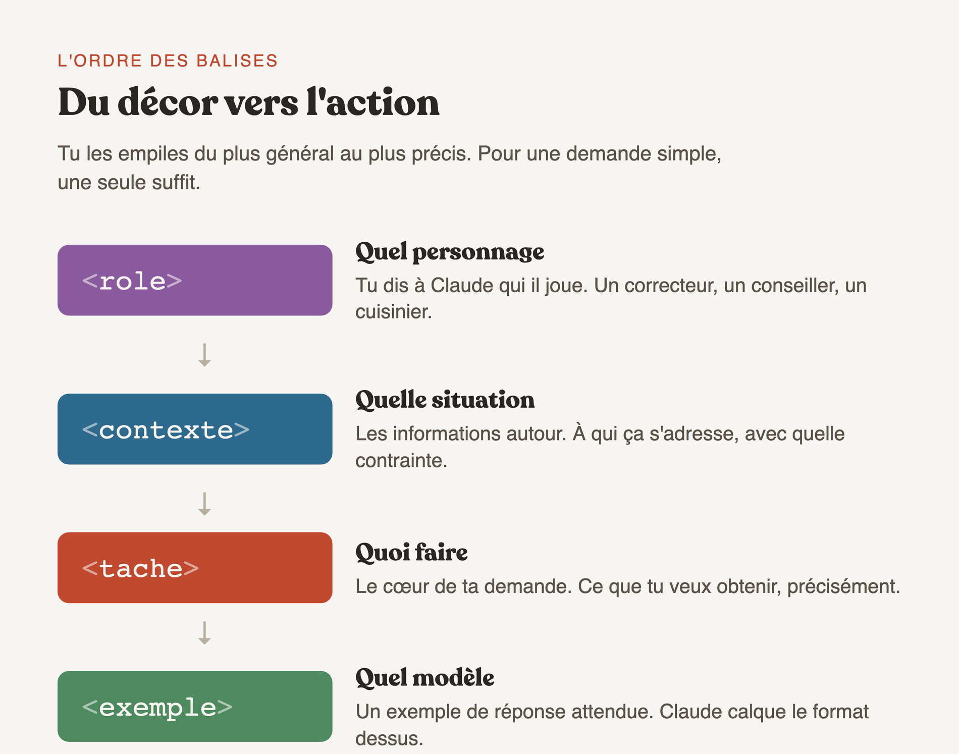 Schéma de flux montrant les quatre balises empilées du rôle vers l'exemple