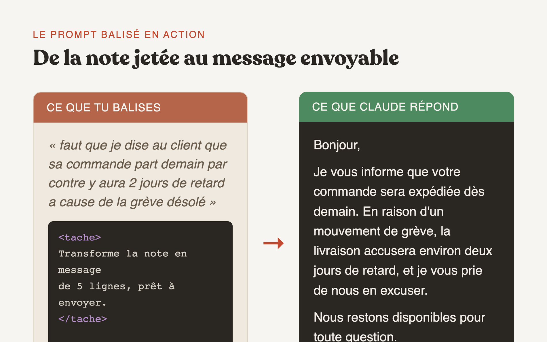 Avant après montrant une note brouillonne transformée en message professionnel