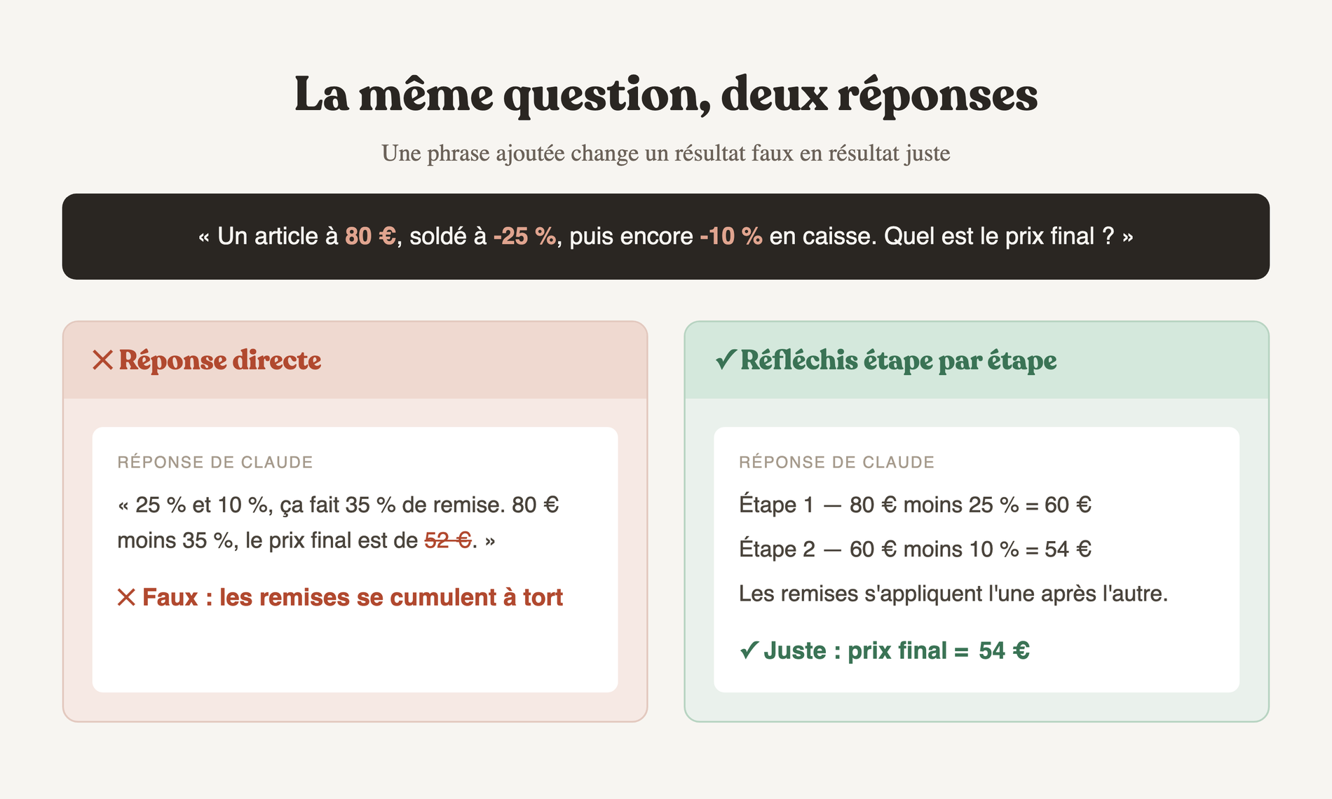 Comparaison entre une réponse directe fausse à 52 euros et une réponse raisonnée juste à 54 euros sur un calcul de soldes