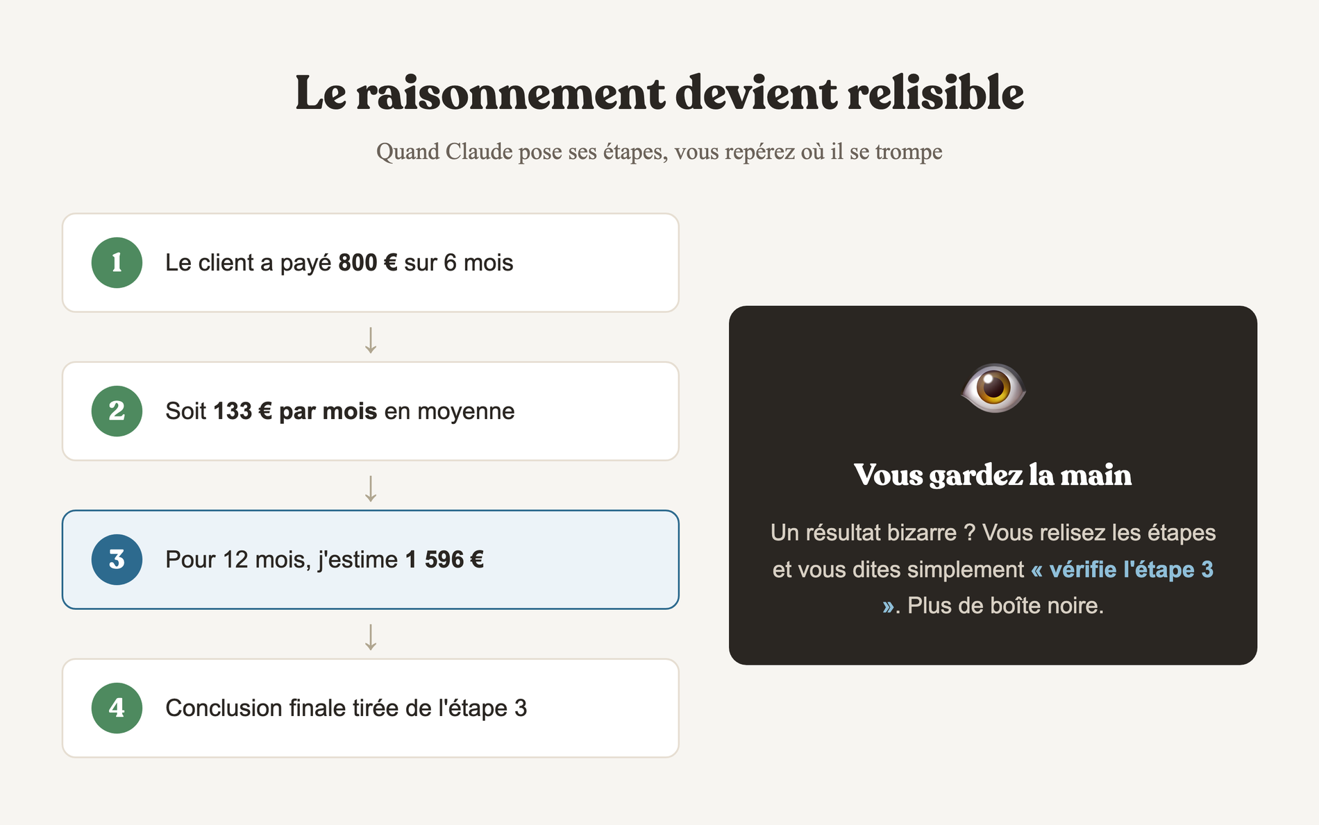 Schéma montrant le raisonnement de Claude déroulé en étapes que le lecteur peut relire et corriger