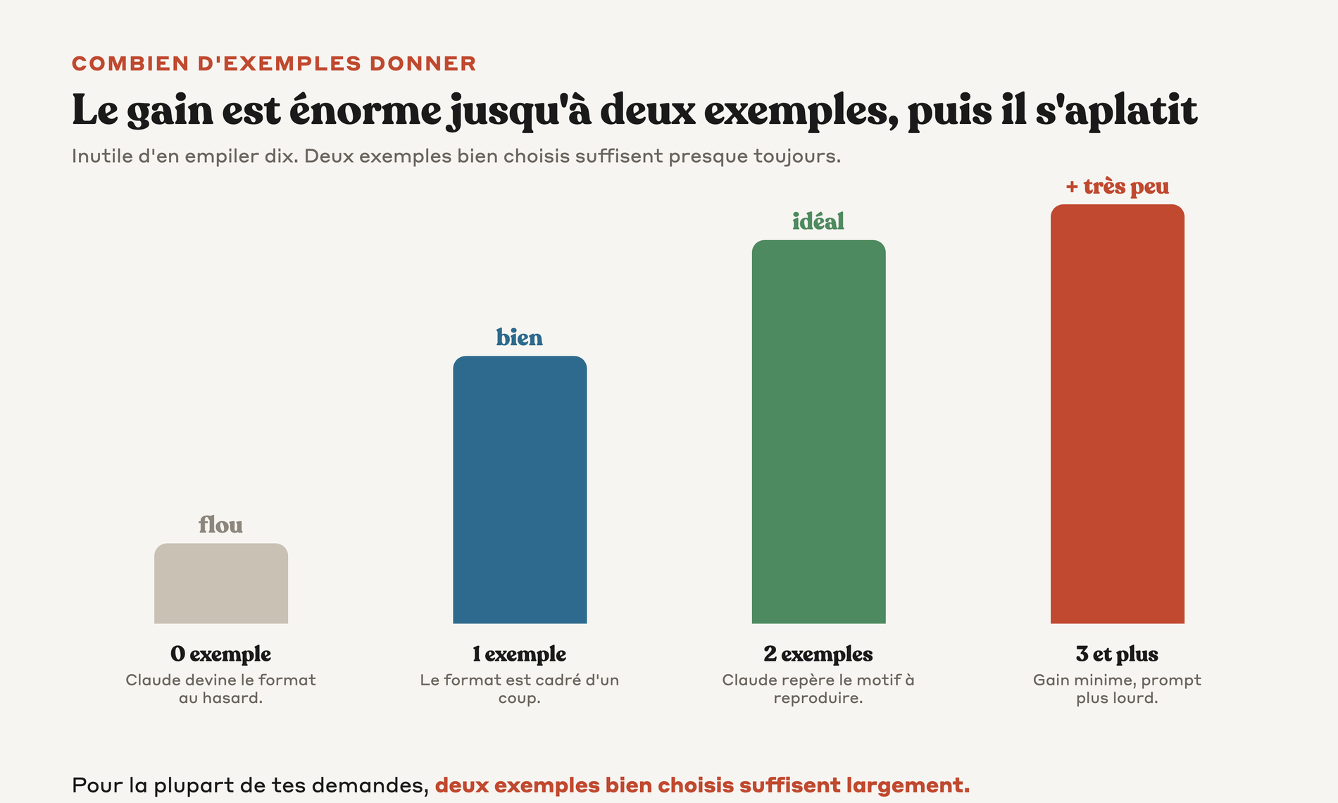 Une jauge qui montre le gain de précision selon le nombre d'exemples donnés, fort entre zéro et deux exemples puis qui s'aplatit après trois