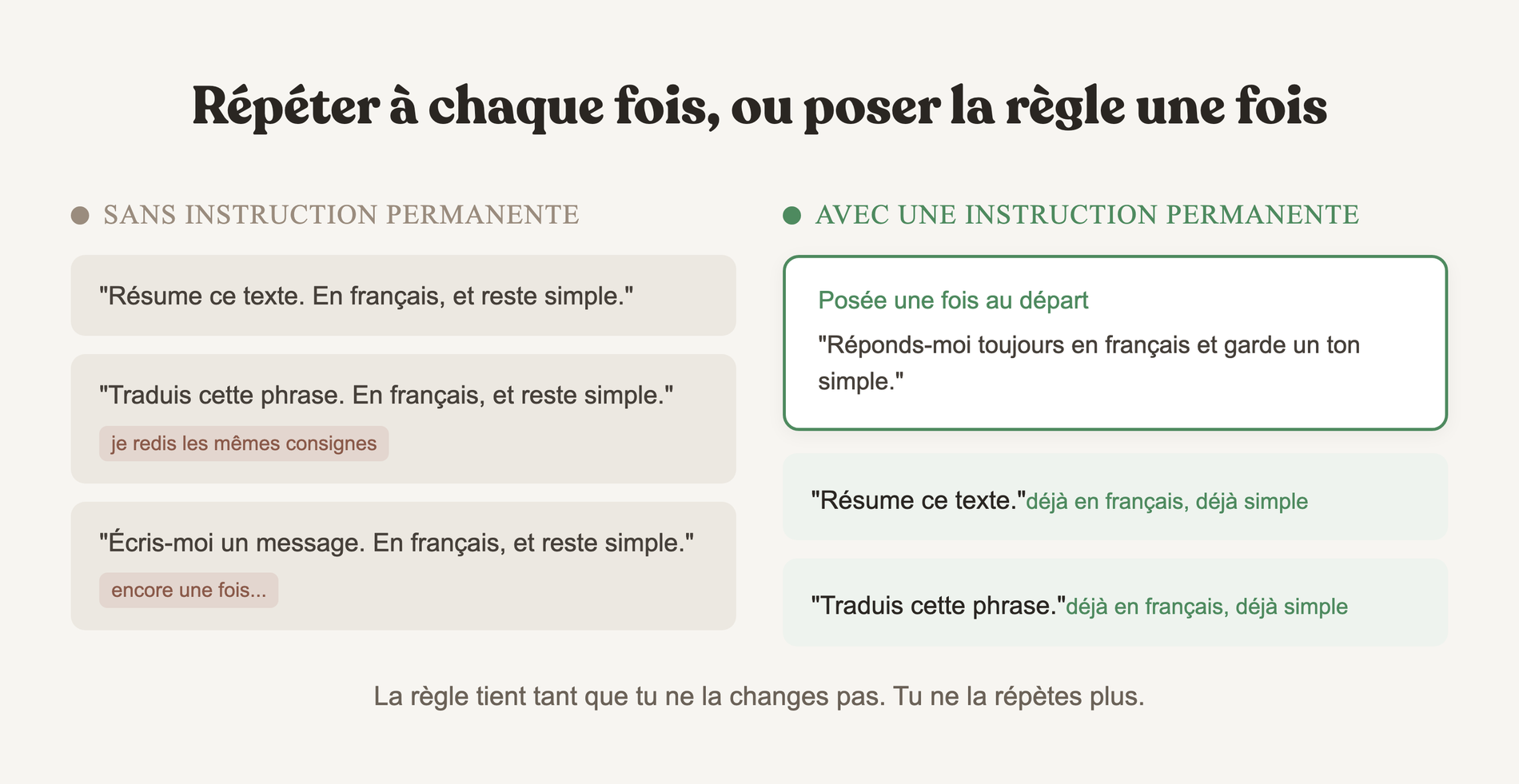 Schéma montrant la différence entre répéter une consigne à chaque message et poser des règles permanentes une seule fois