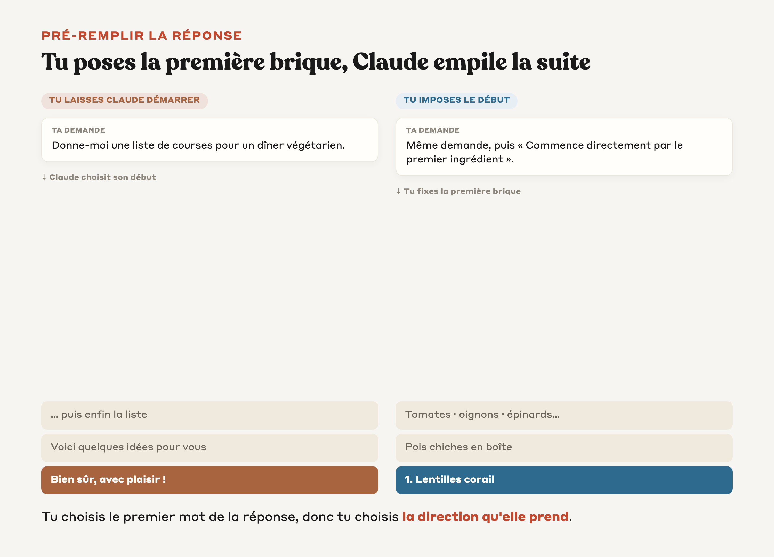 Le début de la réponse de Claude posé comme une première brique sur laquelle il empile la suite, avec une demande sans cadrage et une demande qui impose le premier mot