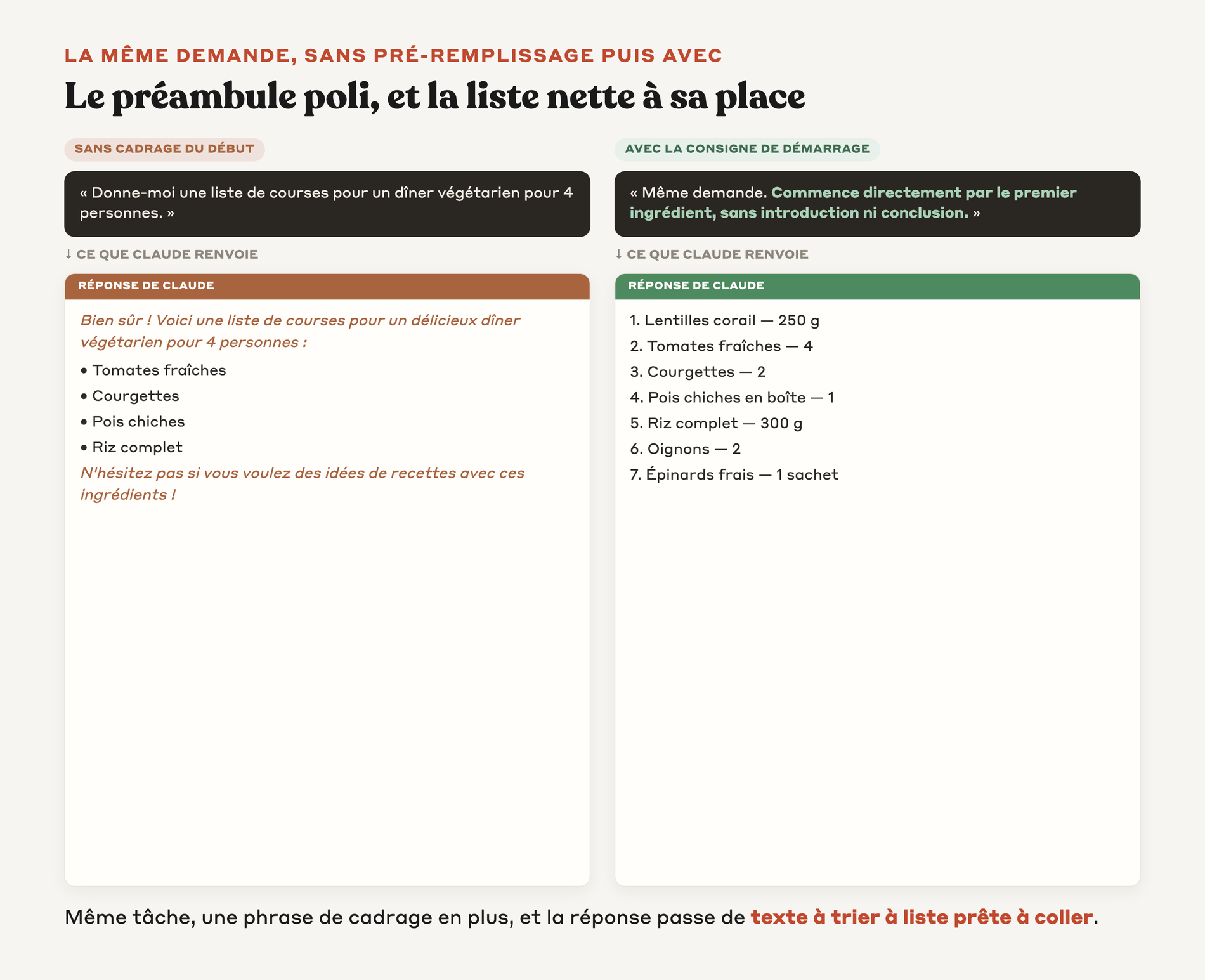 La même demande de liste de courses en version sans cadrage avec un préambule poli et en version avec la consigne de démarrage qui donne une liste nette, le vrai texte renvoyé par Claude affiché des deux côtés