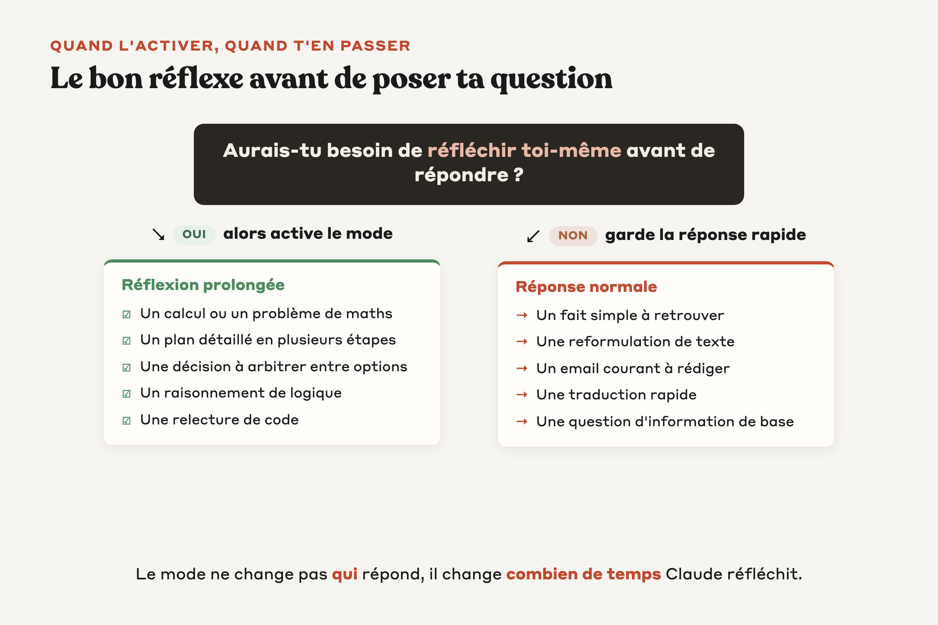 Un arbre de décision en deux branches qui montre quand activer le mode réflexion prolongée selon le type de question posée à Claude