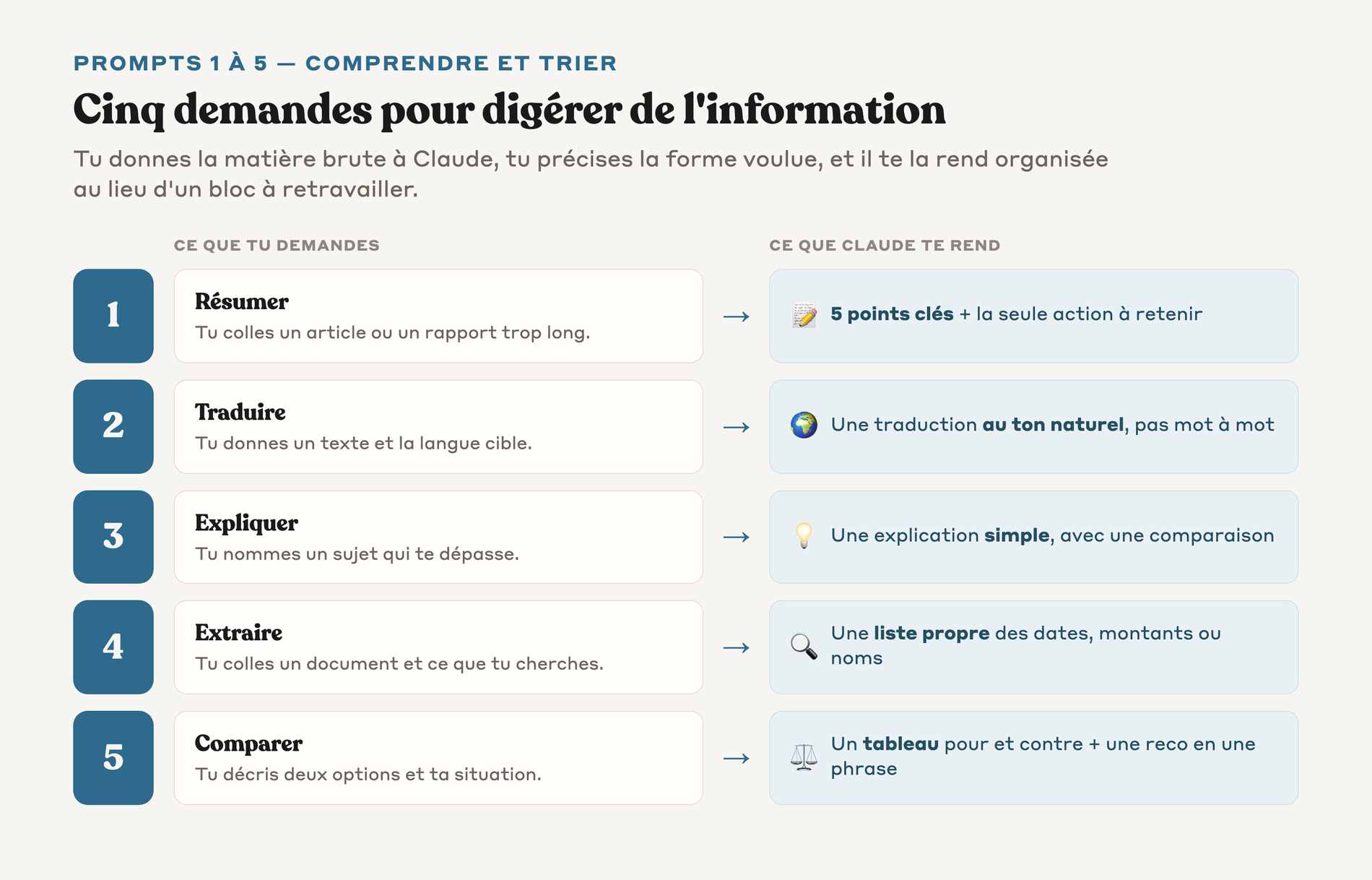 Schéma des cinq premiers prompts pour comprendre et trier l'information, avec ce que tu donnes à Claude et la forme de réponse que tu obtiens en retour