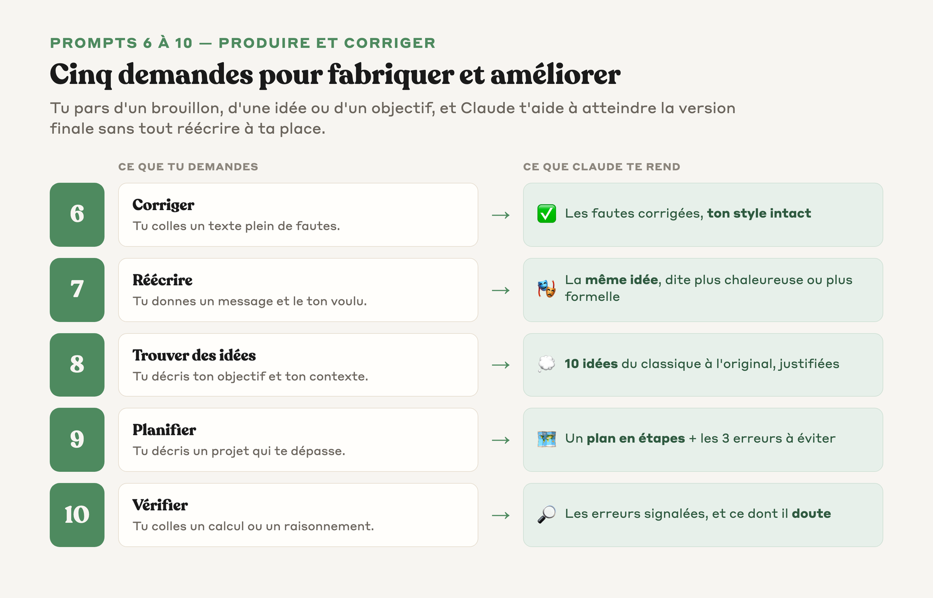Schéma des cinq prompts pour produire et corriger un contenu, de la correction sans changer le style jusqu'à la vérification d'un raisonnement