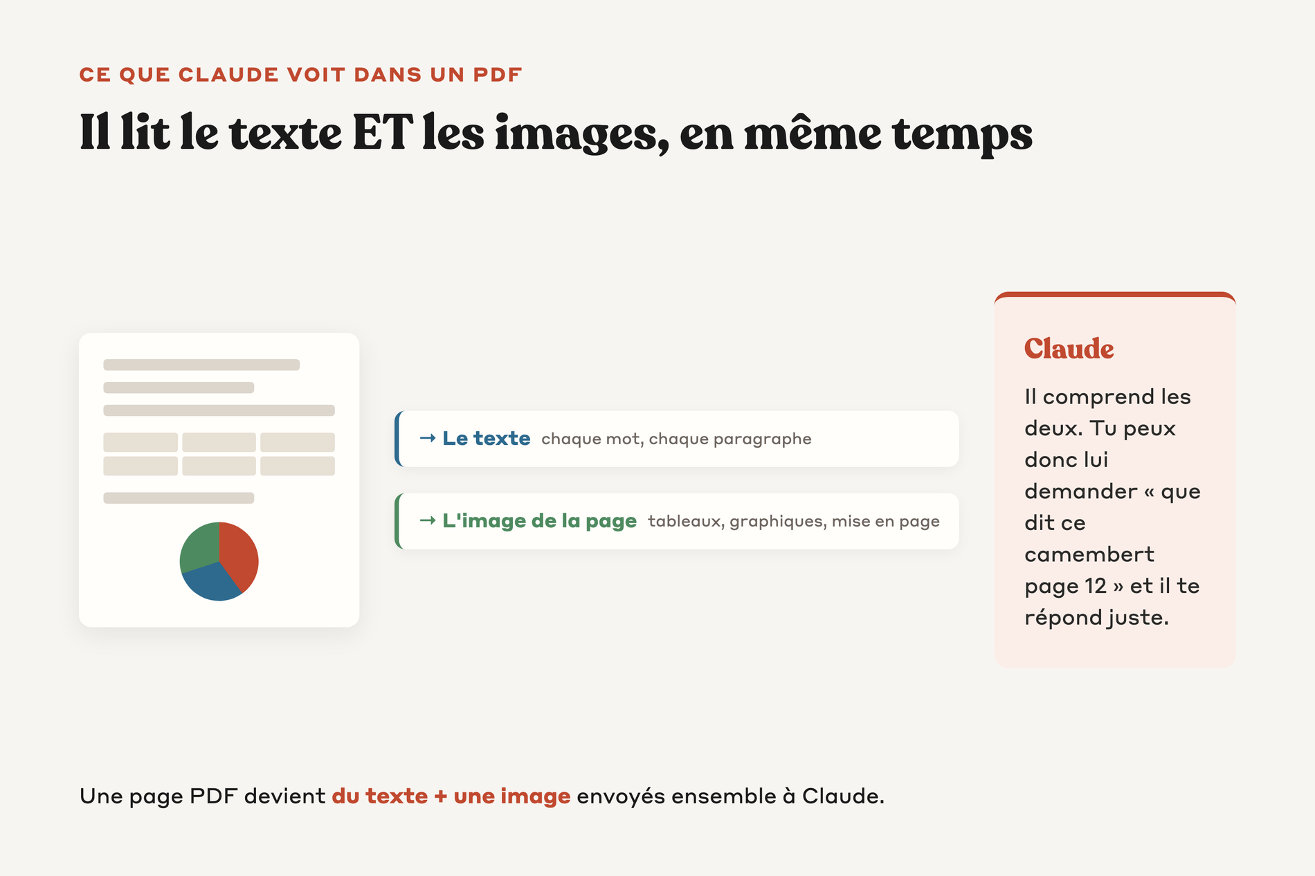 Une page de PDF devient du texte extrait et une image de la page, envoyés ensemble à Claude