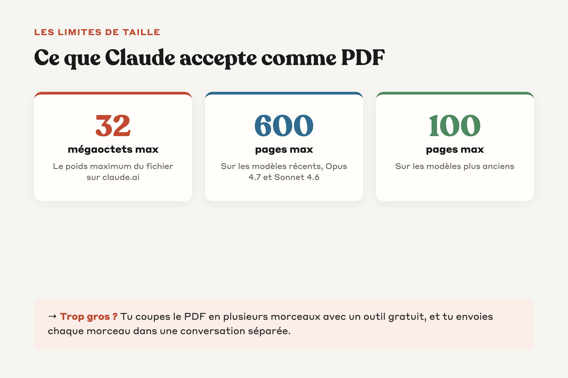 Les limites d'un PDF sur claude.ai, 32 mégaoctets, 600 pages sur les modèles récents, 100 sur les anciens
