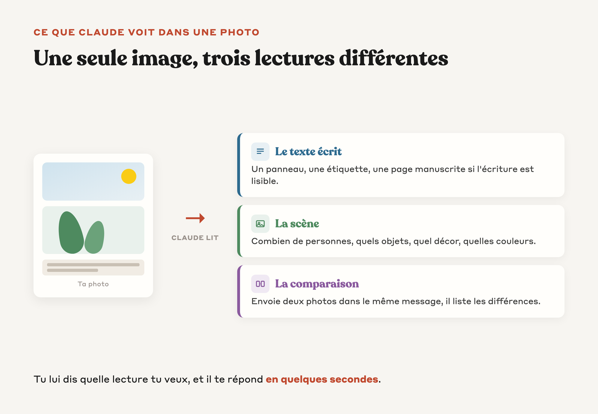 Schéma montrant les trois lectures que Claude fait d'une même photo : le texte écrit, la scène, la comparaison