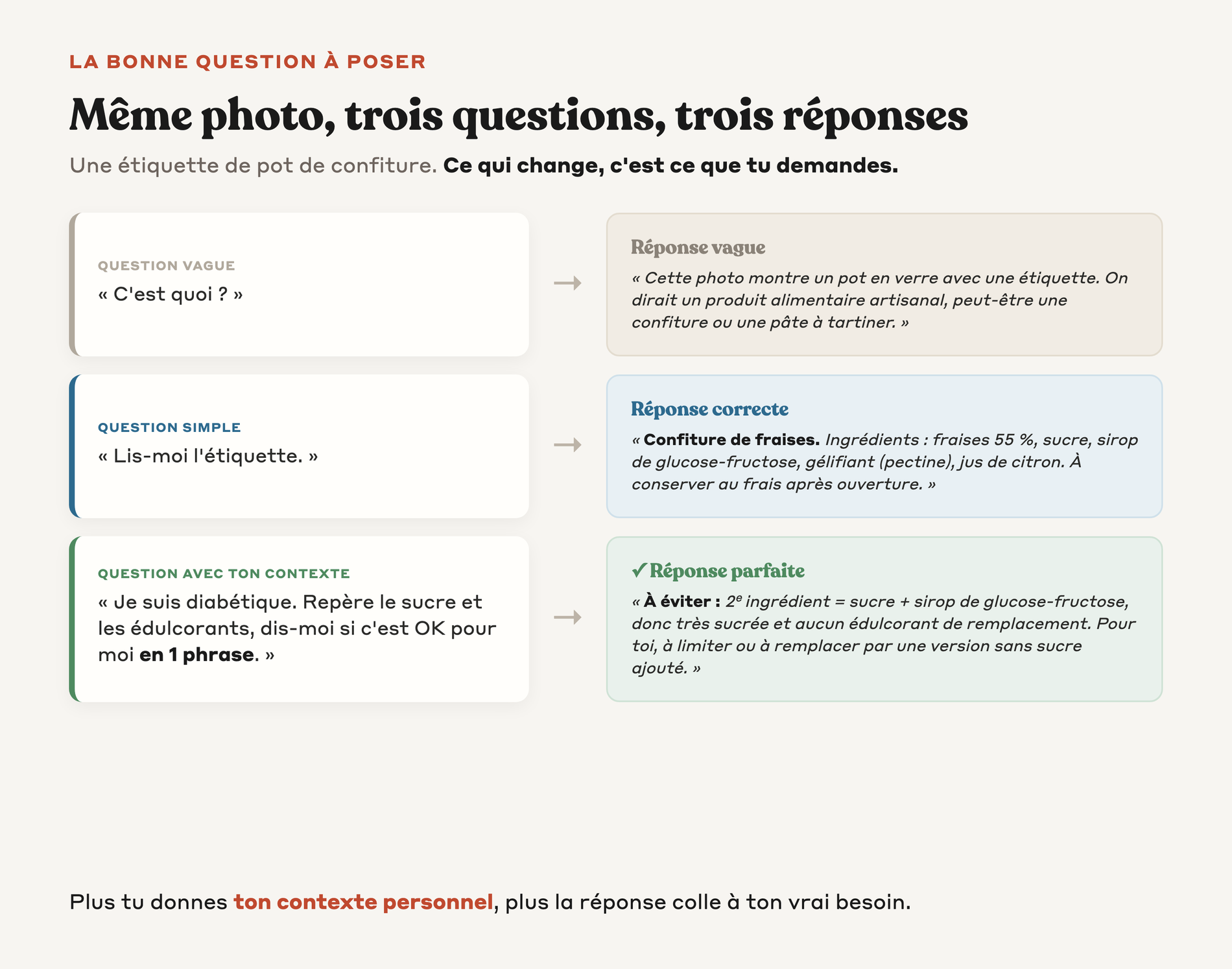 Comparaison de trois questions sur la même étiquette : question vague donne réponse vague, question simple donne le texte recopié, question avec ton contexte personnel donne la réponse parfaite