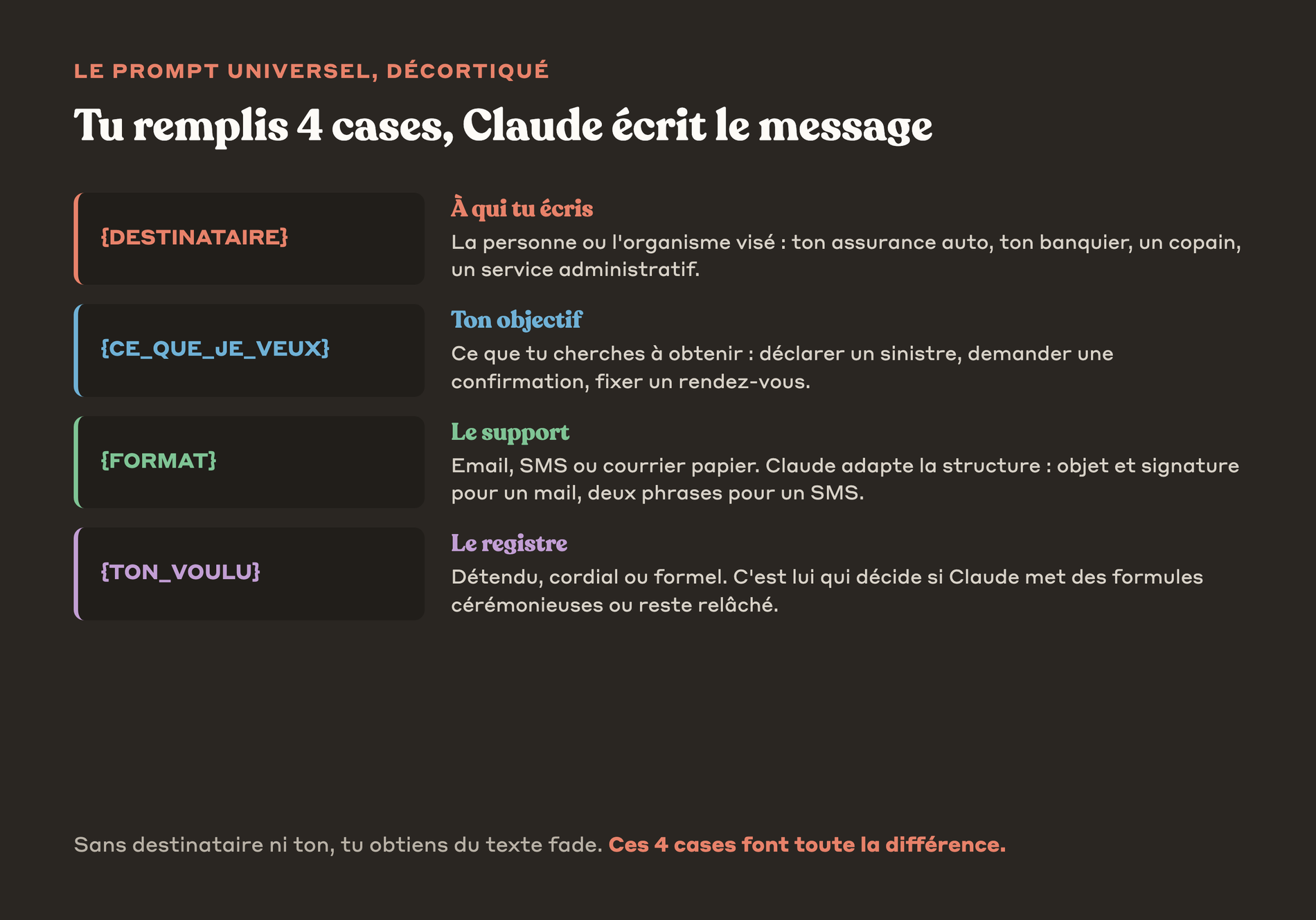 Anatomie du prompt universel avec ses quatre cases à remplir destinataire objectif format et ton