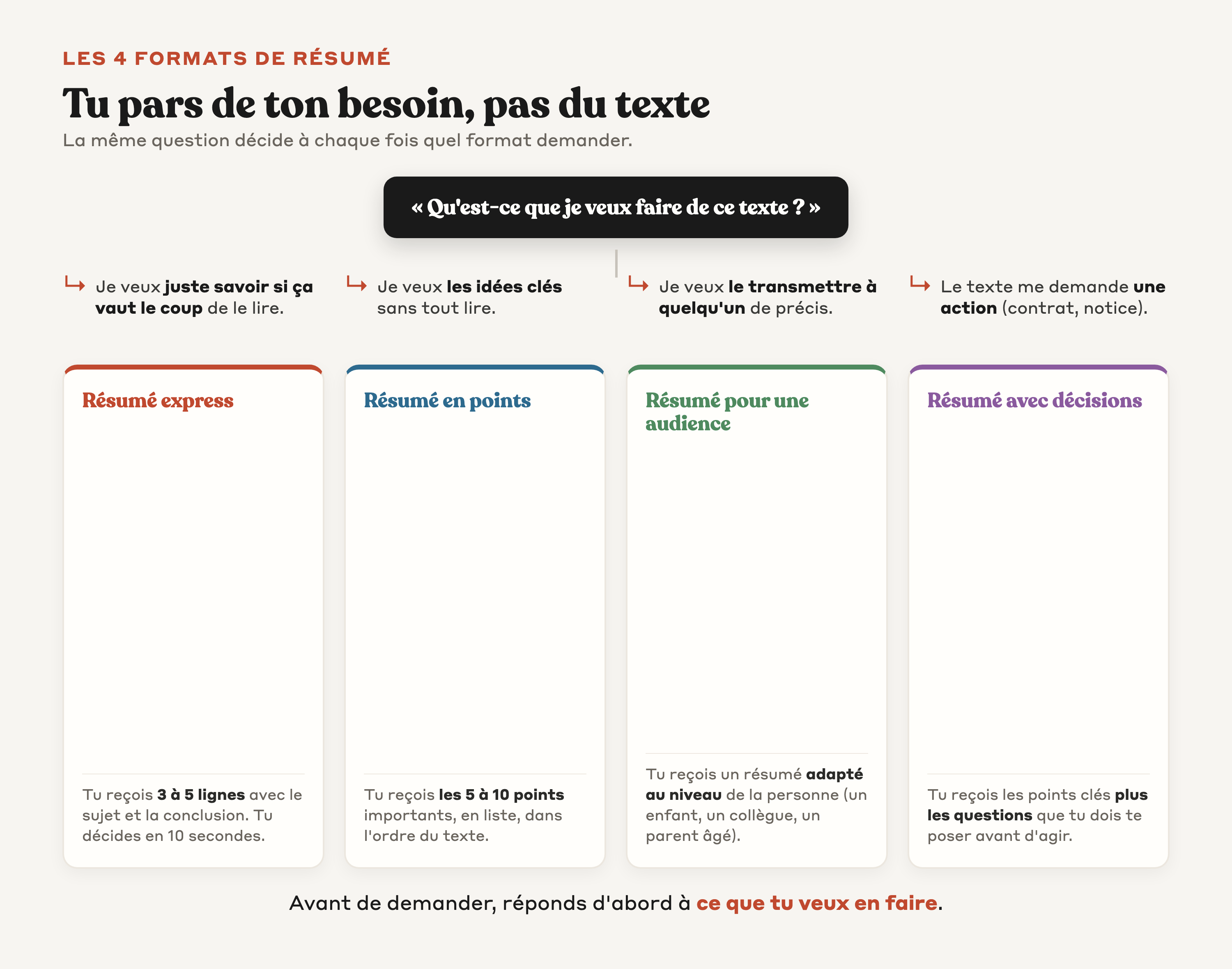 Arbre de décision : pars de ton besoin pour choisir entre résumé express, en points, pour une audience ou avec décisions