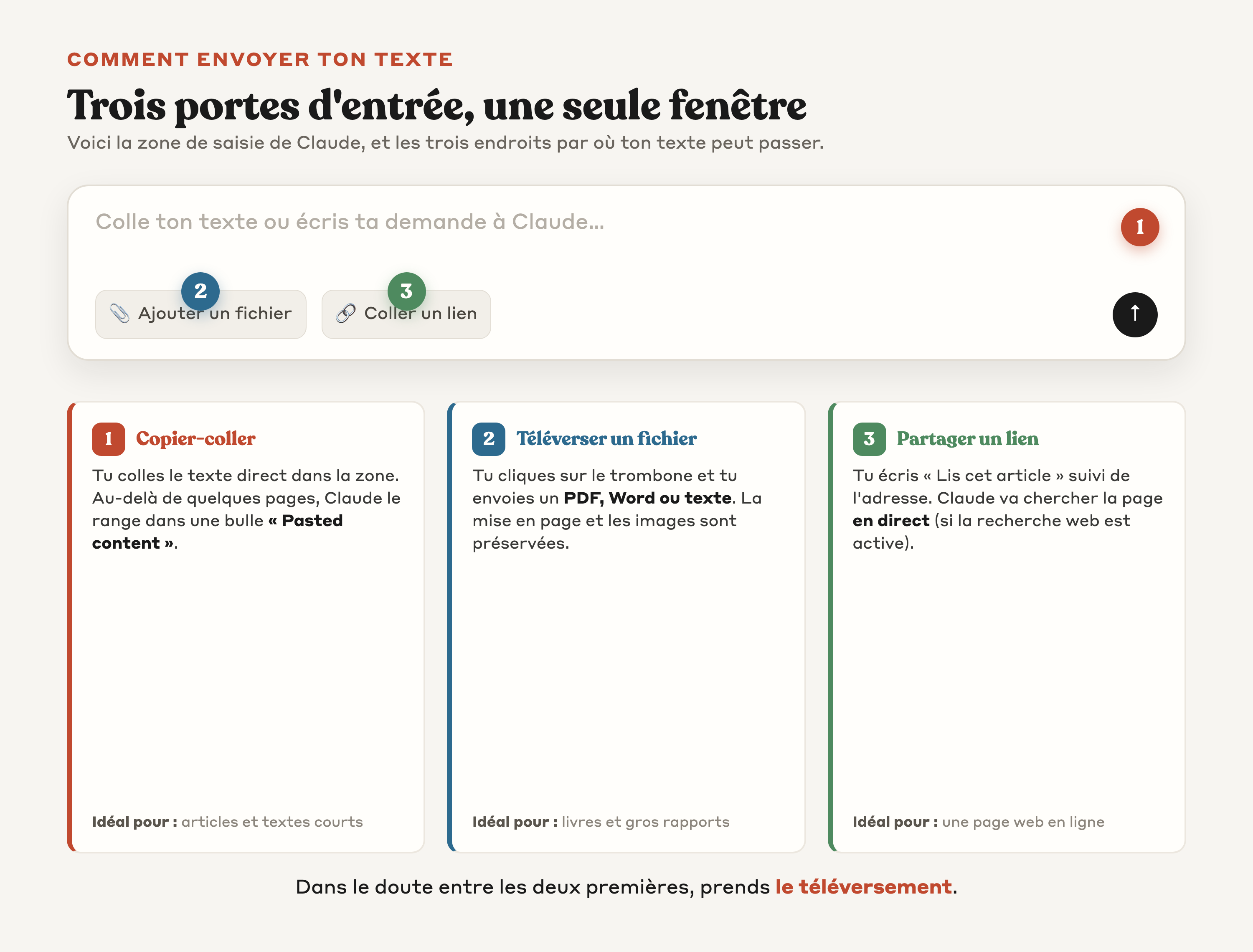 Anatomie annotée de la zone de saisie de Claude : copier-coller, icône trombone pour un fichier, coller un lien
