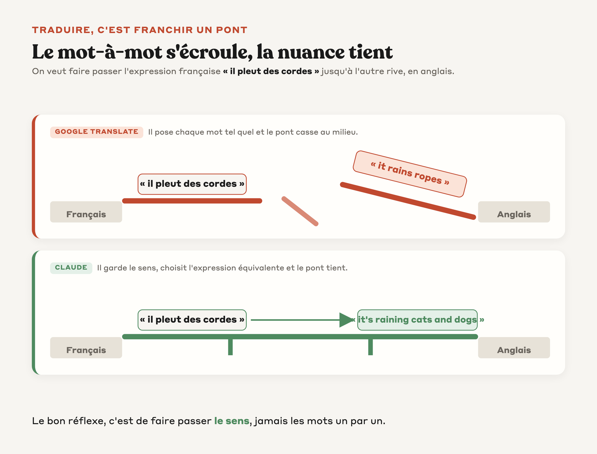 Deux ponts entre le français et l'anglais le mot-à-mot s'écroule au milieu tandis que la traduction nuancée de Claude tient jusqu'à l'autre rive