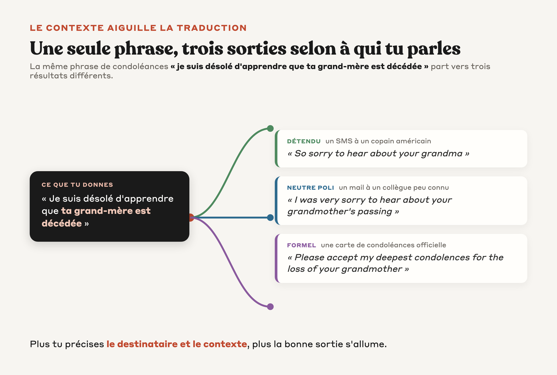Une seule phrase de condoléances qui se diffracte vers trois sorties différentes détendue neutre ou formelle selon le destinataire indiqué à Claude