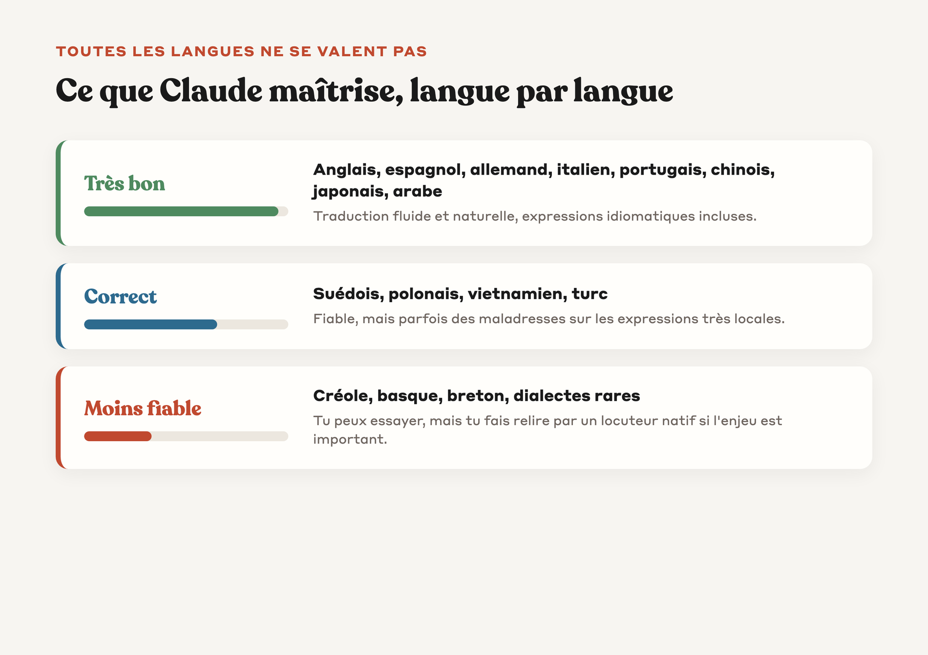 Trois niveaux de fiabilité de Claude selon la langue avec des exemples de langues très bien maîtrisées, correctes ou moins fiables