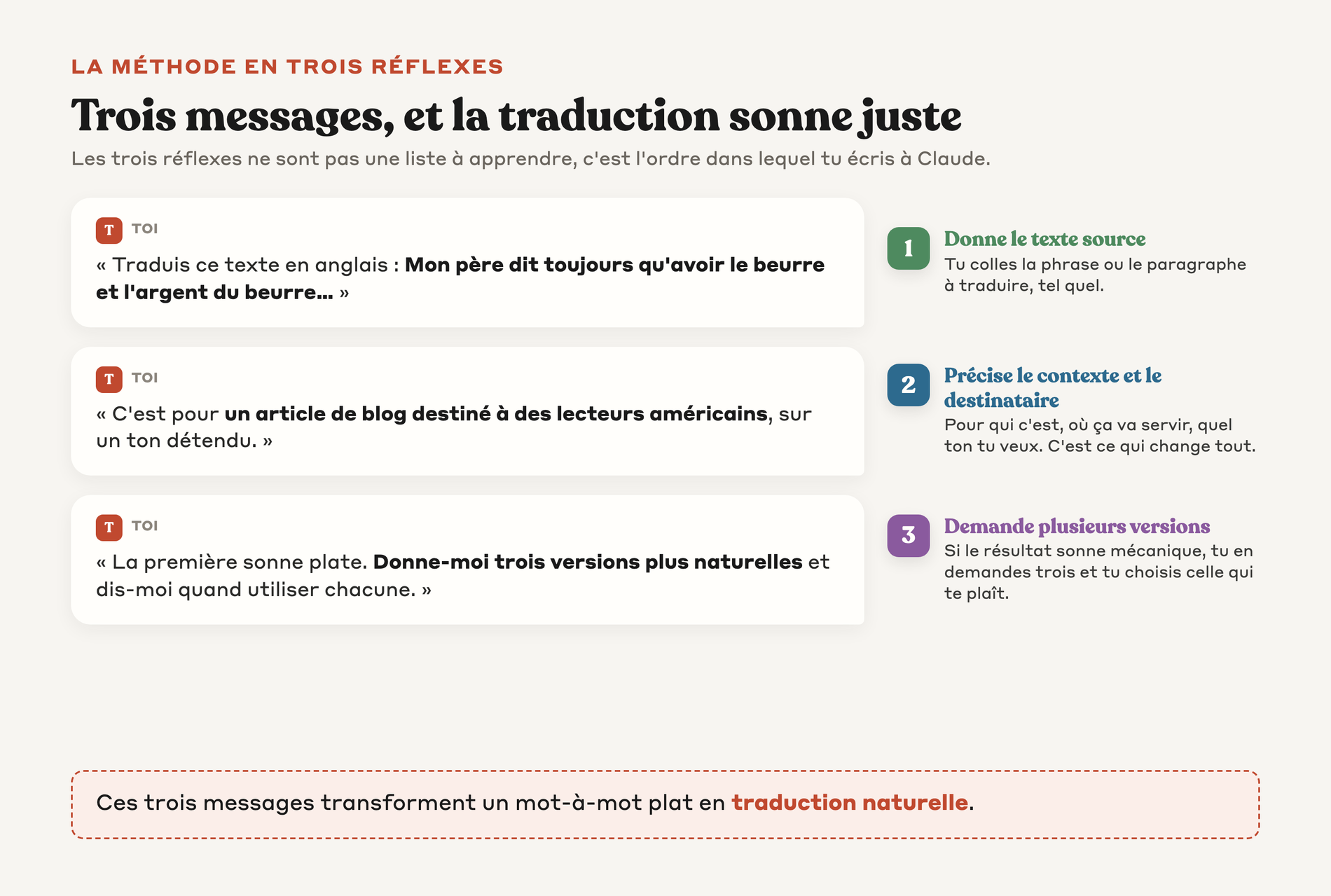 Un fil de conversation en trois messages adressés à Claude qui illustre les trois réflexes donner le texte source préciser le contexte puis demander plusieurs versions