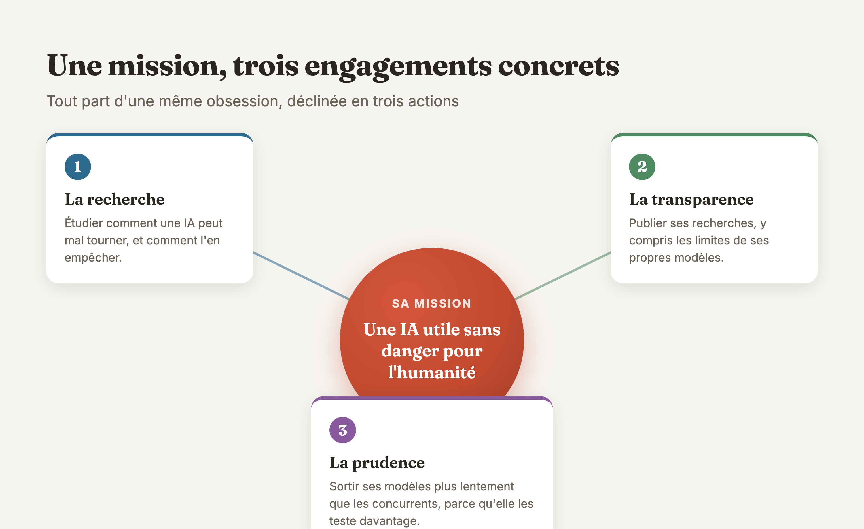 Carte radiale de la mission Anthropic avec ses trois engagements concrets qui en découlent