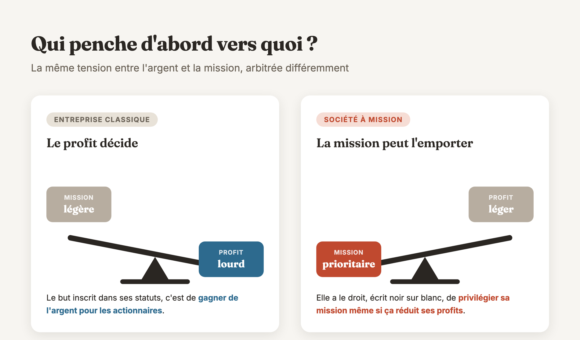 Deux balances inclinées montrant que le profit l'emporte chez une entreprise classique alors que la mission peut peser plus lourd chez Anthropic