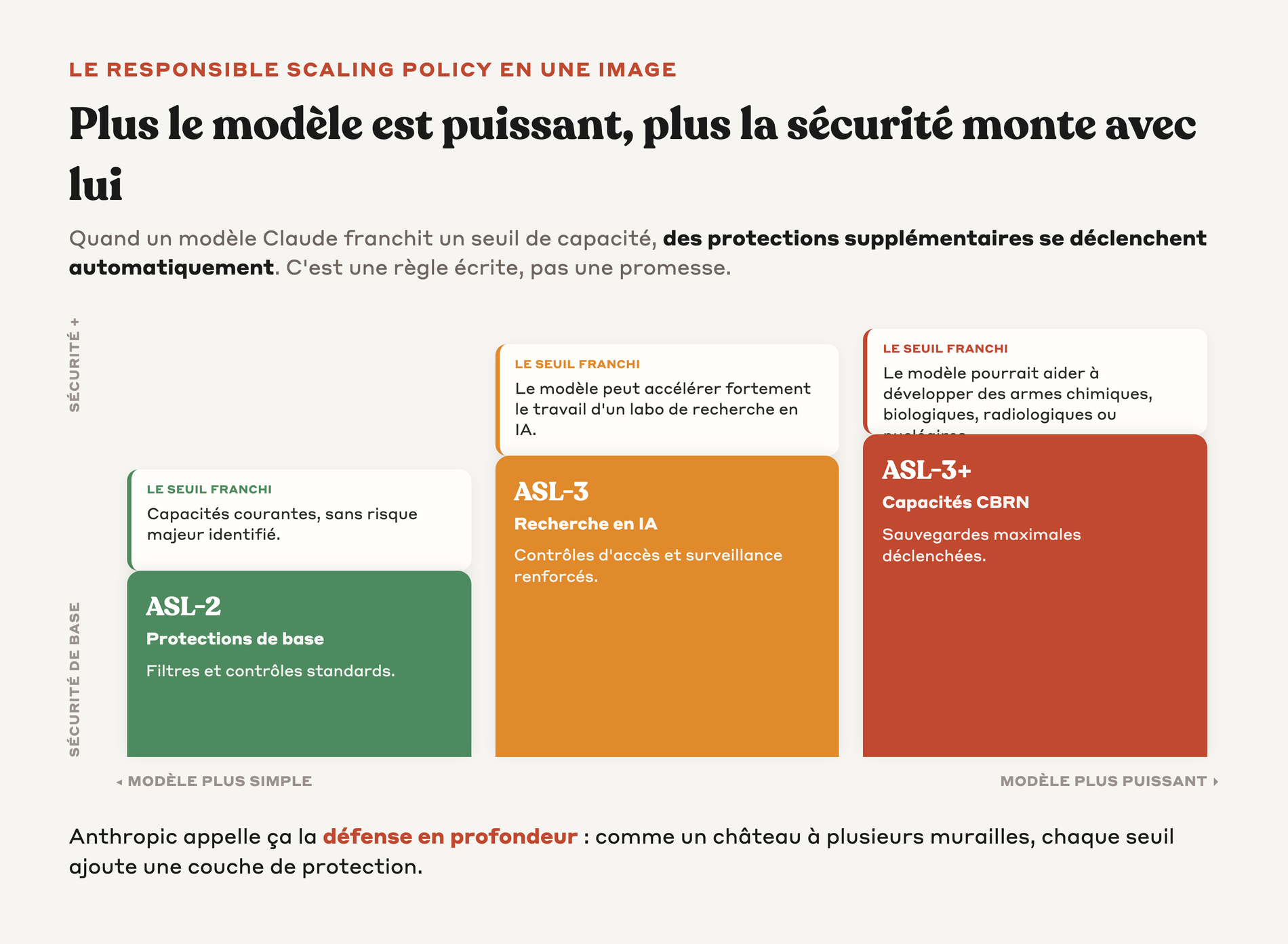 Escalier montrant que le niveau de sécurité ASL monte en parallèle de la puissance du modèle, des protections de base jusqu'aux sauvegardes maximales CBRN