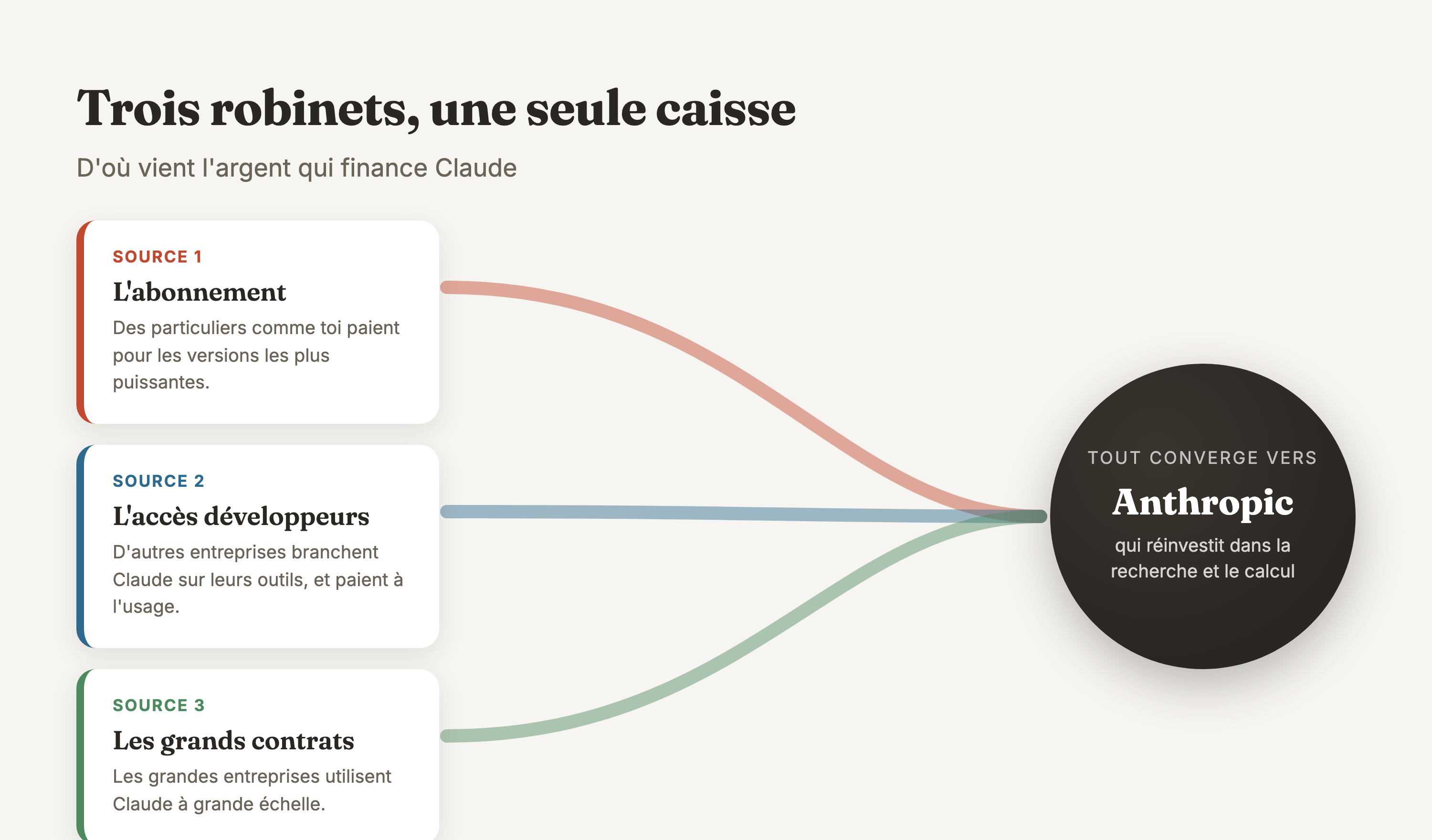 Schéma de flux où les trois sources de revenus, abonnements accès développeurs et grands contrats, convergent vers une seule caisse Anthropic