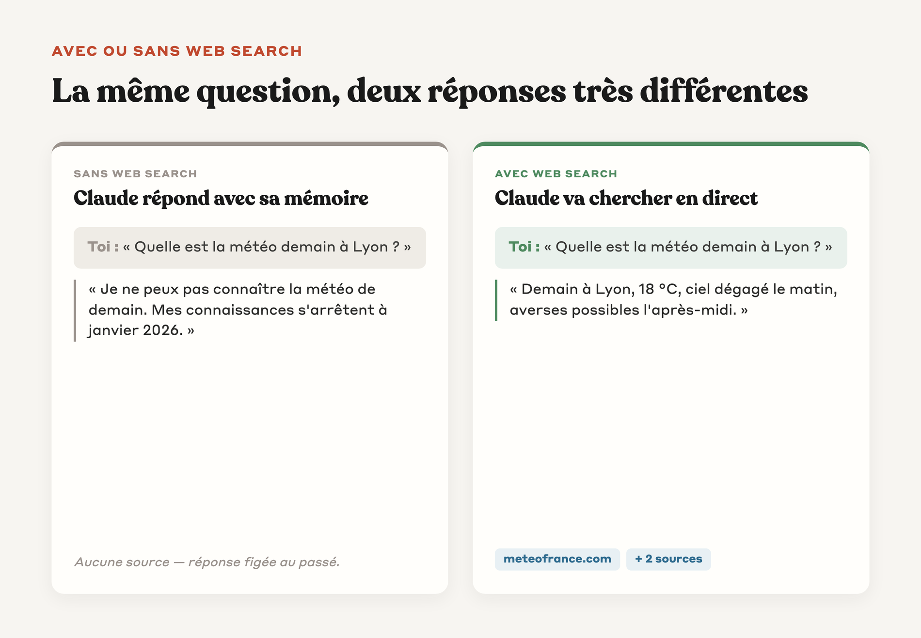 La même question météo répondue sans puis avec Web Search activé