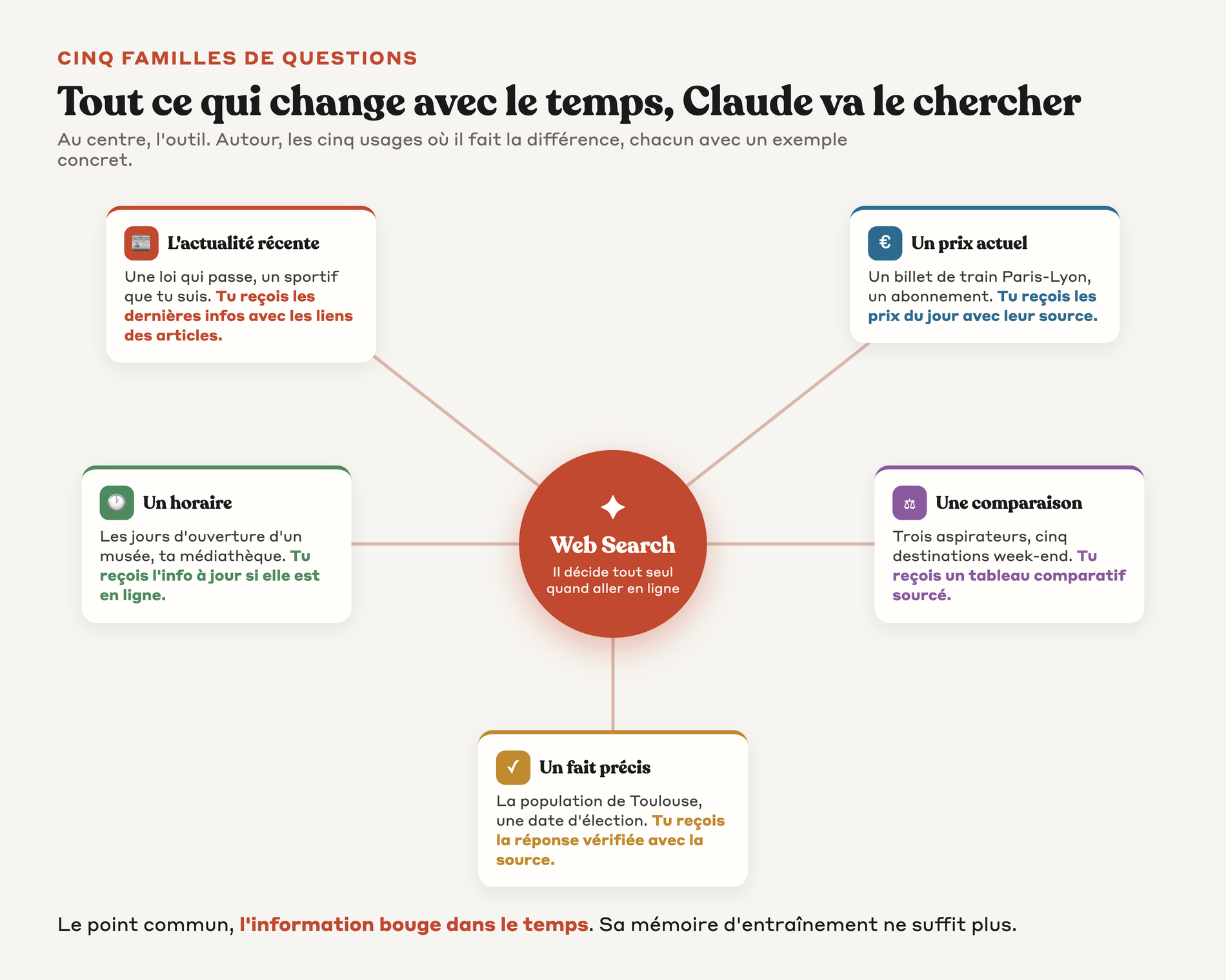 Carte des cinq familles de questions où Web Search va chercher en ligne avec un exemple concret pour chacune