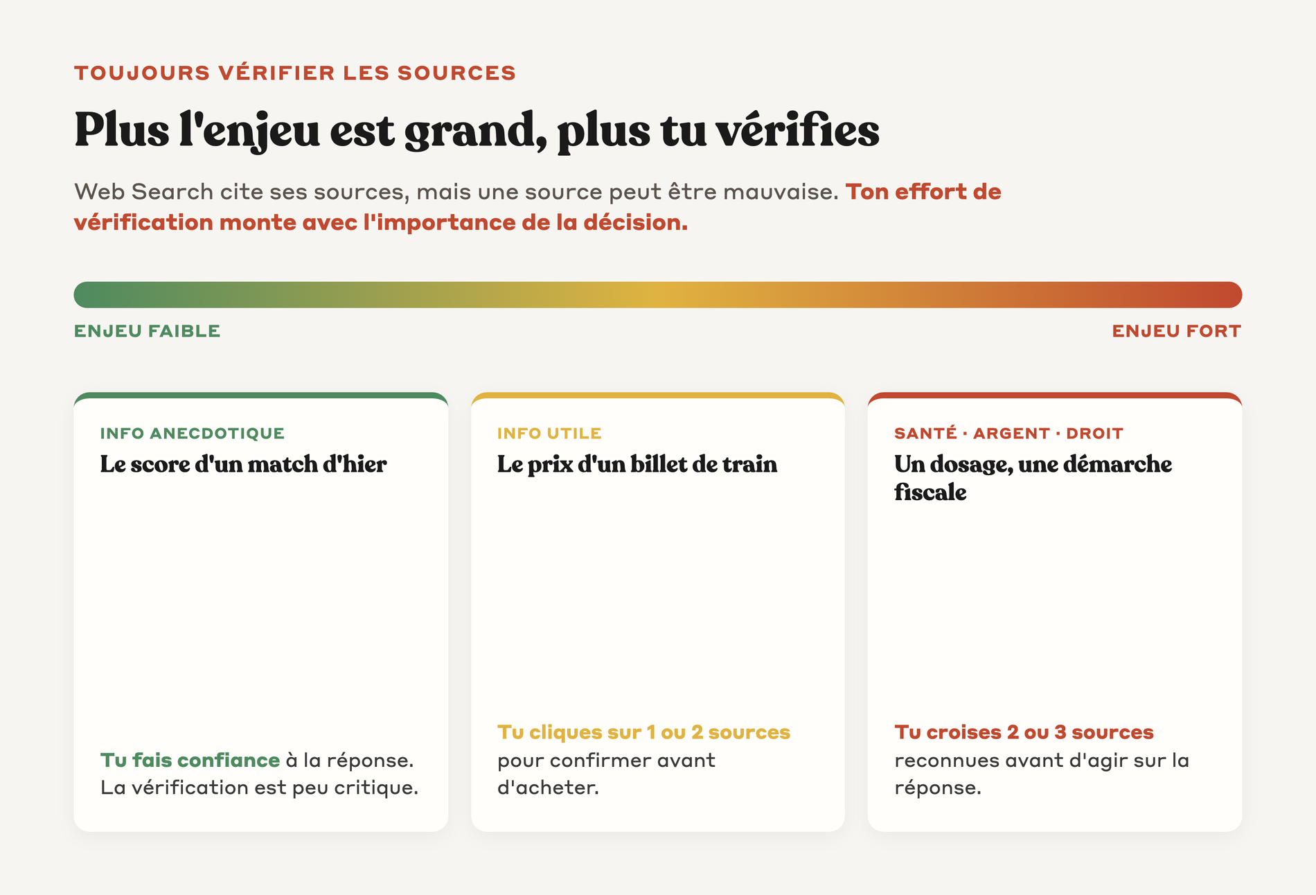 Échelle de vérification montrant que l'effort augmente avec l'enjeu de la décision