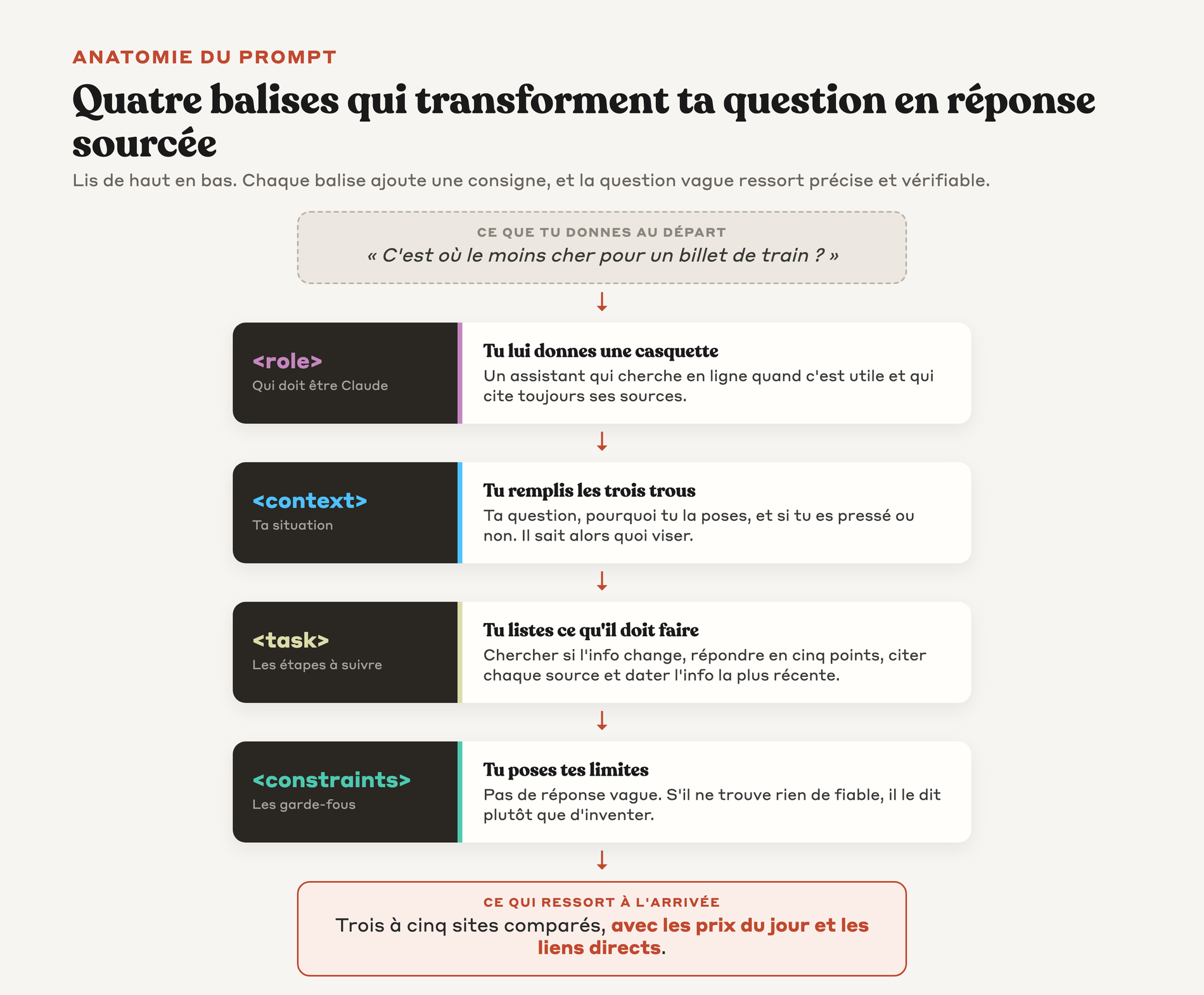 Schéma de flux montrant comment les 4 balises rôle contexte tâche contraintes transforment une question vague en réponse sourcée