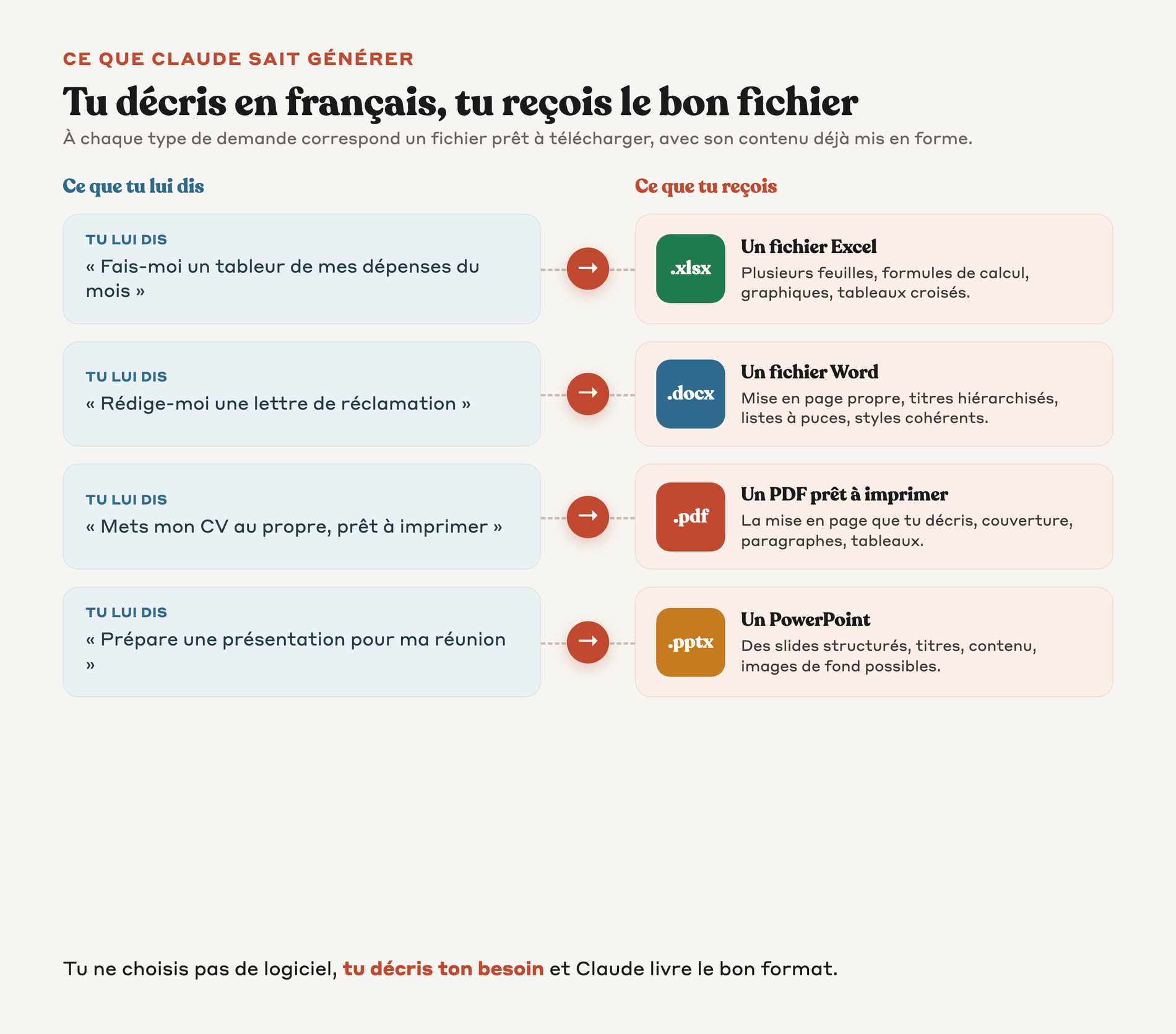 Correspondance entre ce que tu demandes en français et le fichier Excel, Word, PDF ou PowerPoint que Claude te renvoie