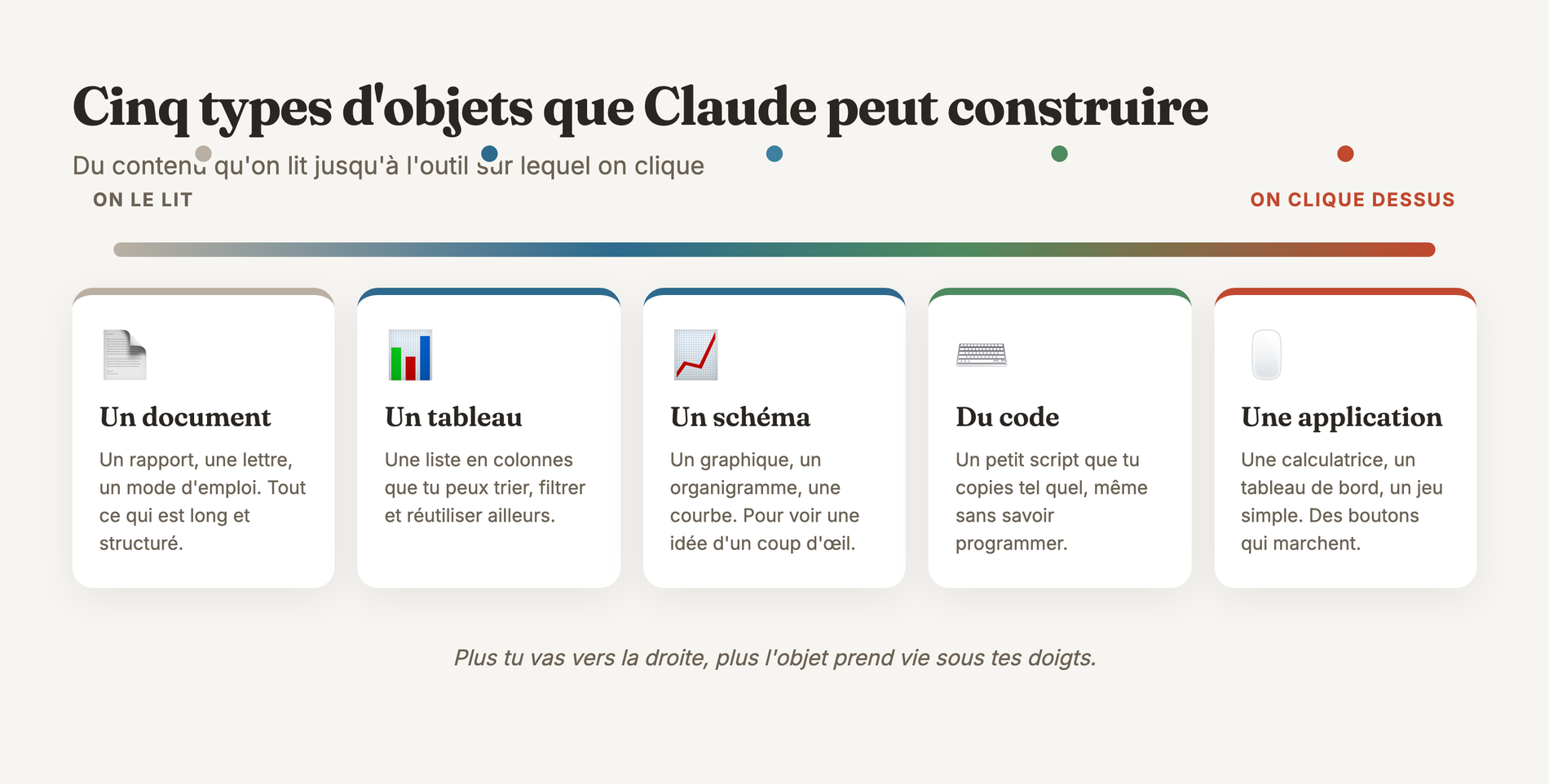 Spectre des cinq sortes d'objets, du document qu'on lit à l'application sur laquelle on clique