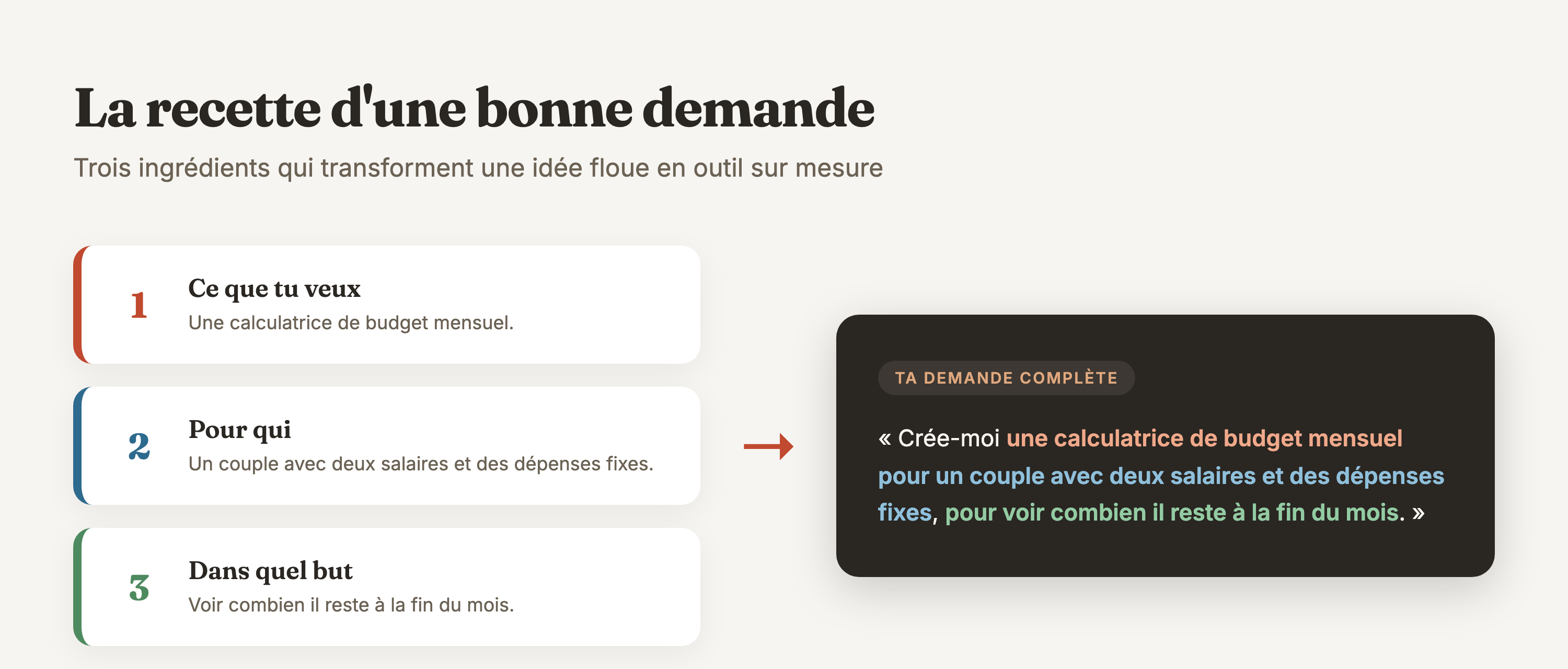 Recette d'une demande, trois ingrédients qui s'assemblent en une requête complète
