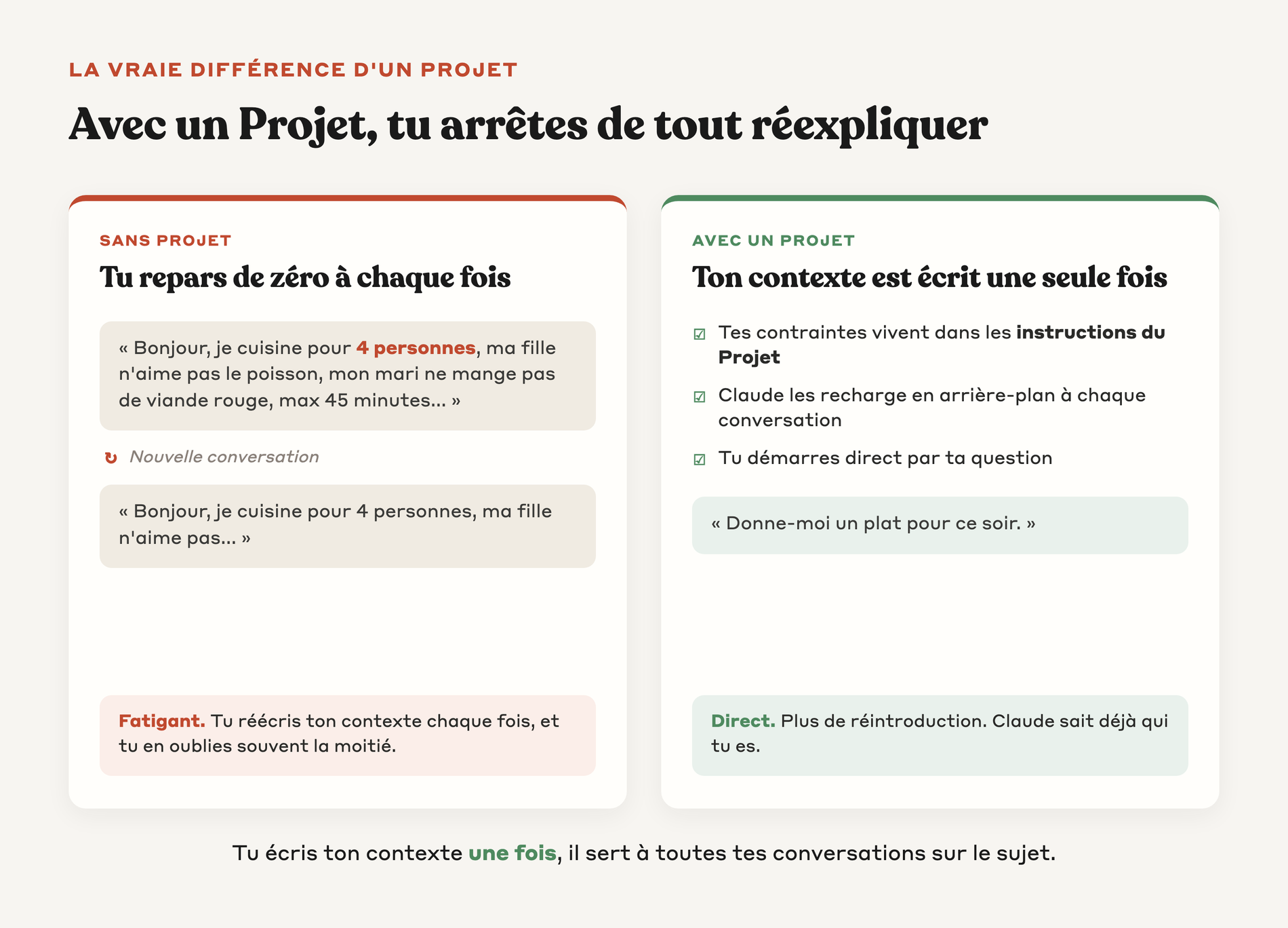 Comparaison entre une conversation sans Projet où tu réexpliques tout et avec Projet où le contexte est chargé