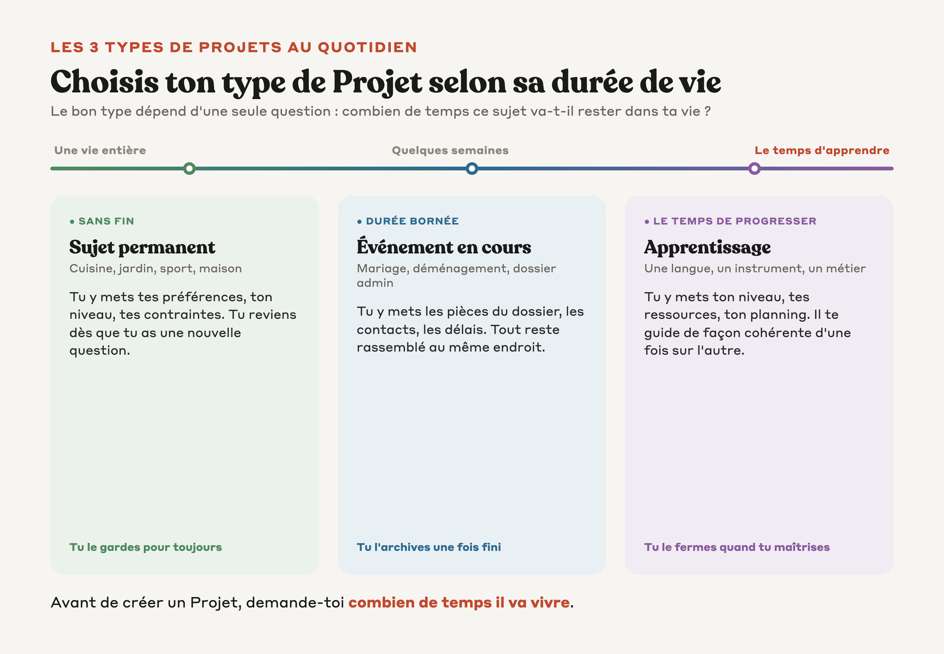 Frise des trois types de Projets Claude classés selon leur durée de vie sujet permanent événement apprentissage