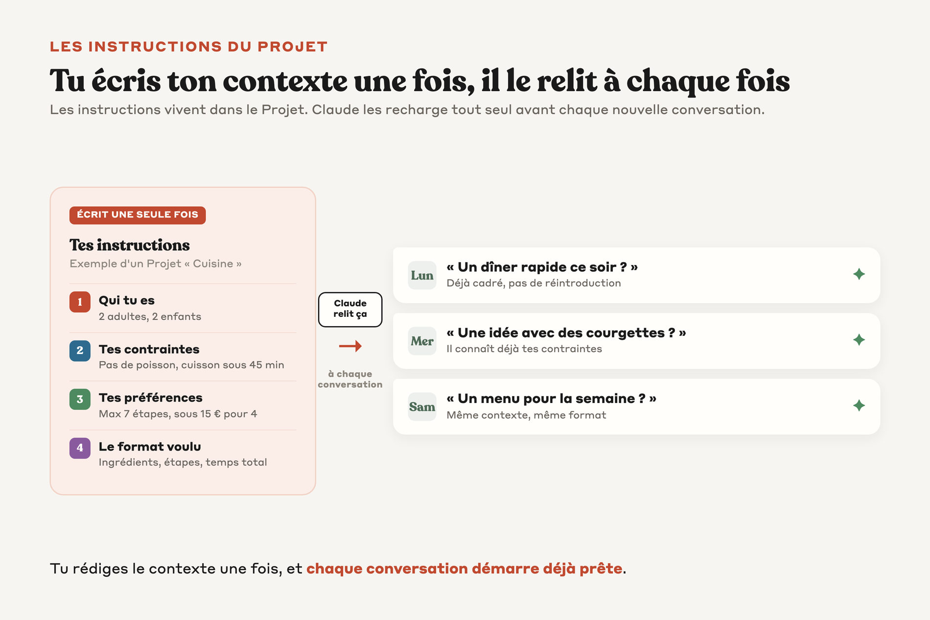 Schéma montrant les instructions écrites une fois et rechargées par Claude à chaque nouvelle conversation du Projet