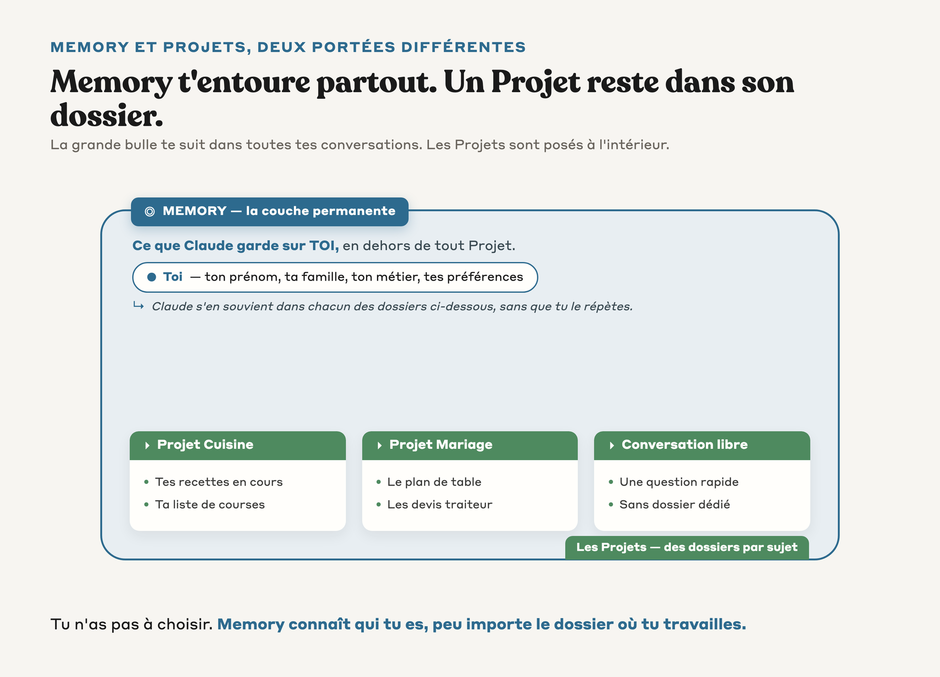 Schéma montrant Memory comme couche permanente qui t'entoure partout, avec les Projets posés à l'intérieur comme des dossiers par sujet