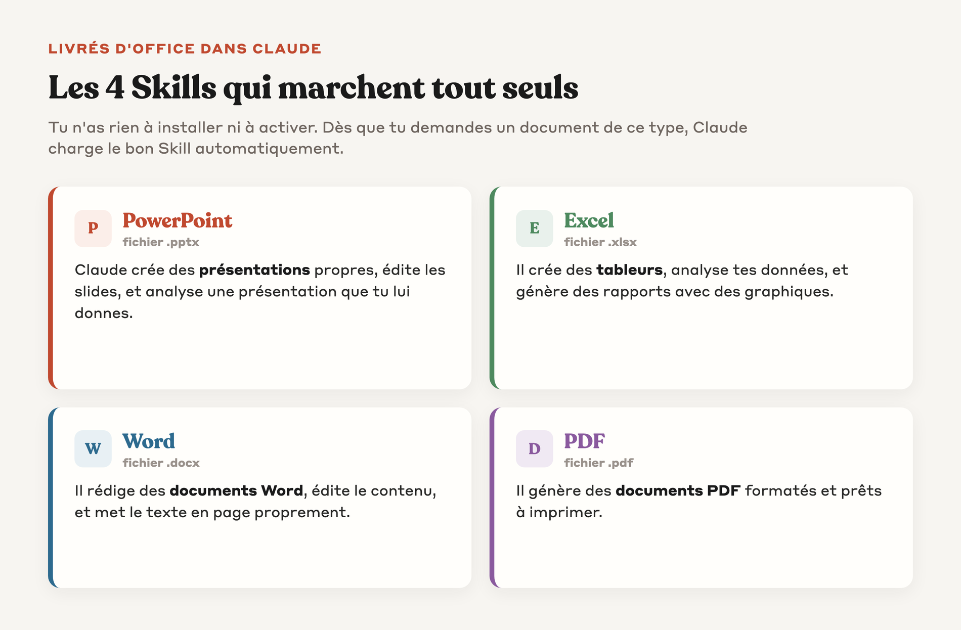 Les 4 Skills pré-installés dans Claude : PowerPoint, Excel, Word et PDF, avec ce que chacun produit