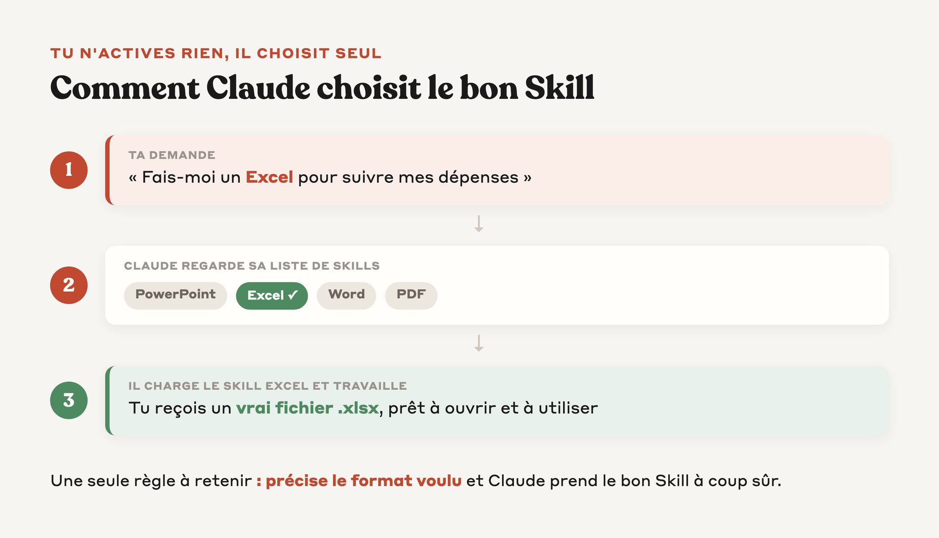 Schéma en trois étapes montrant comment Claude choisit automatiquement le bon Skill selon ta demande